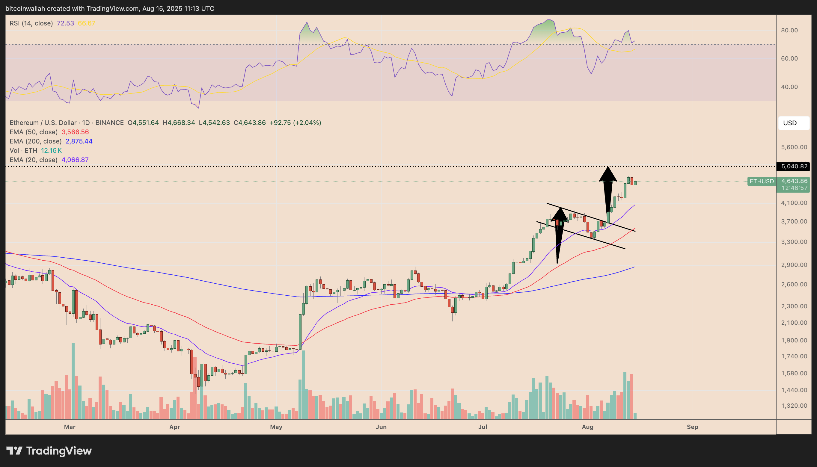 ETH/USD daily price chart
