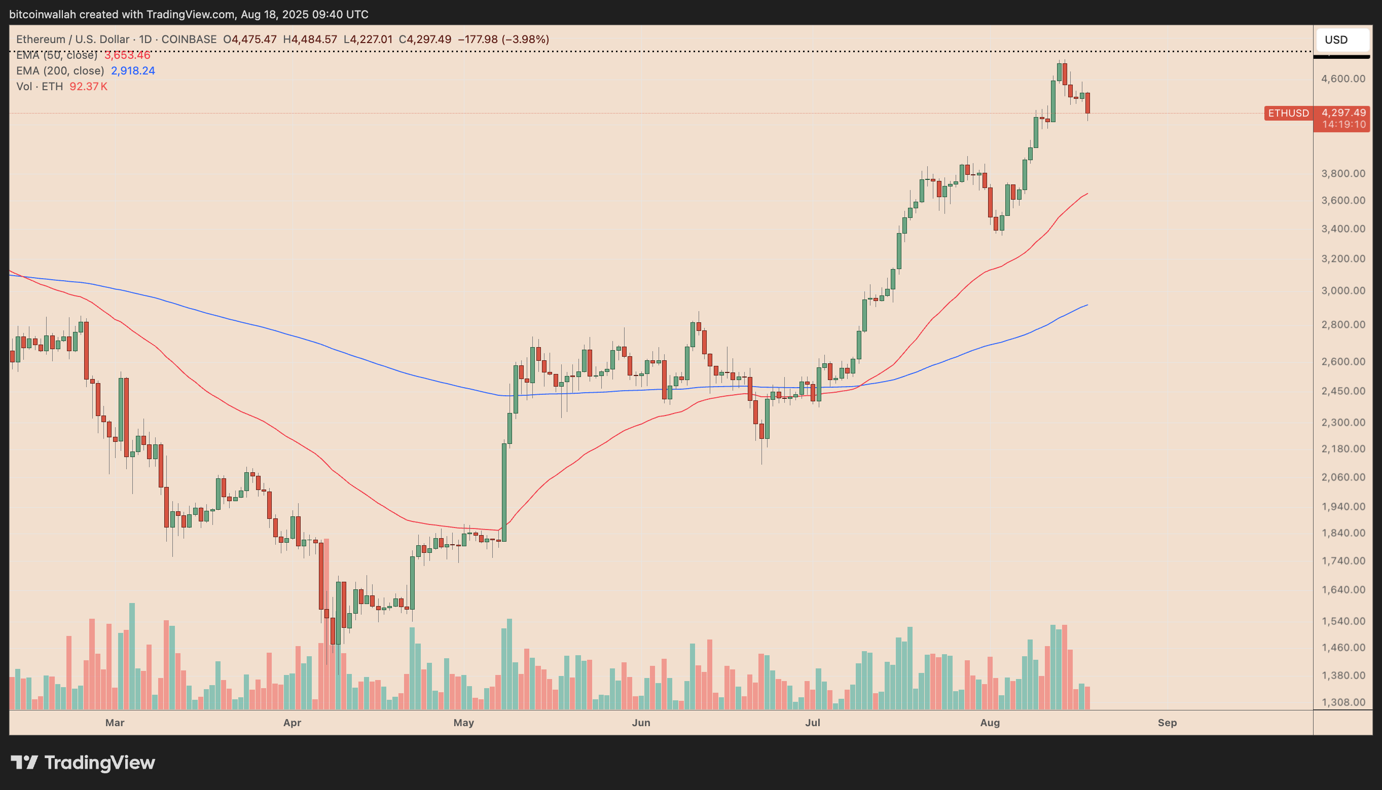 ETH/USD daily price chart