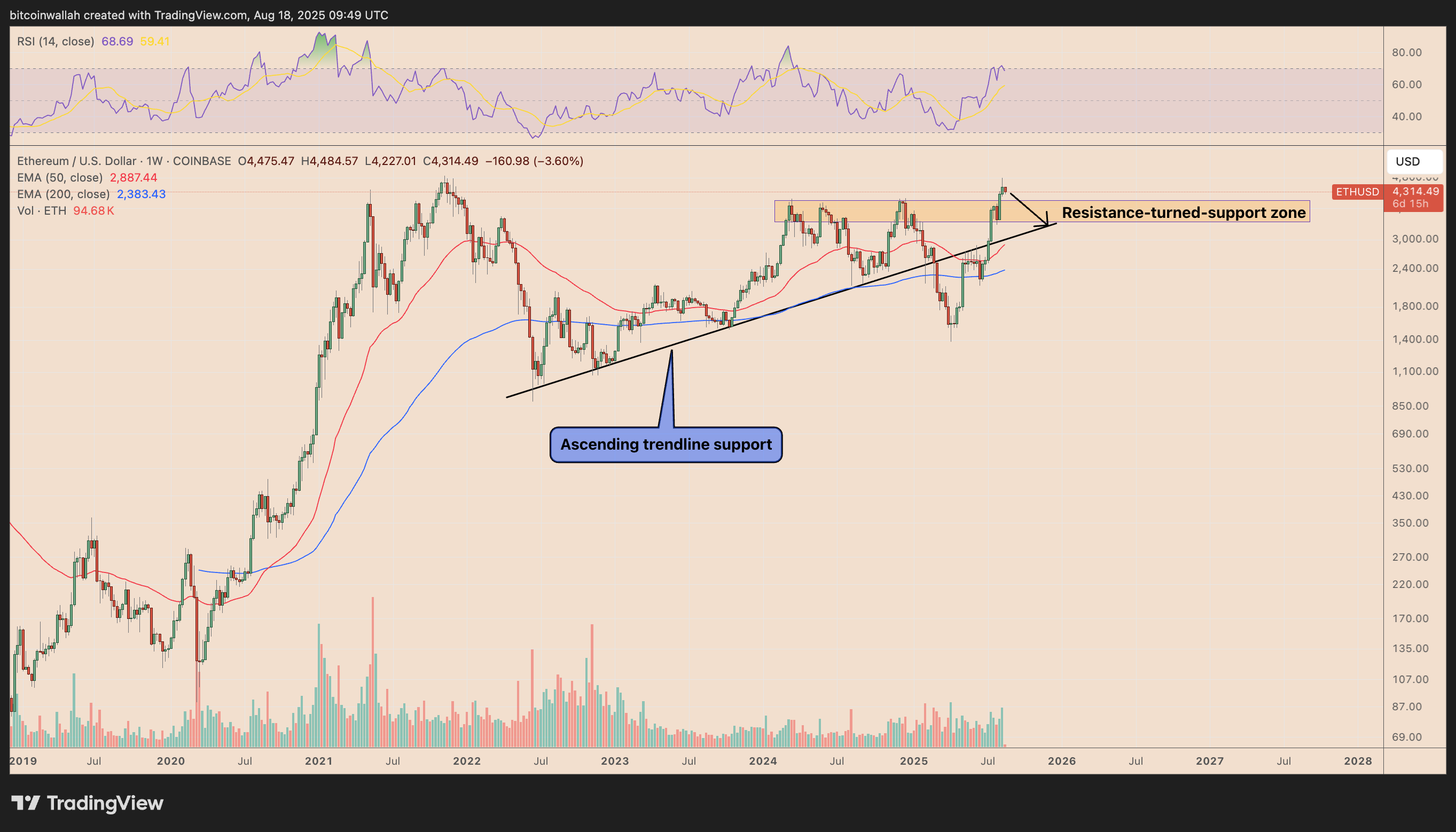 ETH/USD weekly price chart