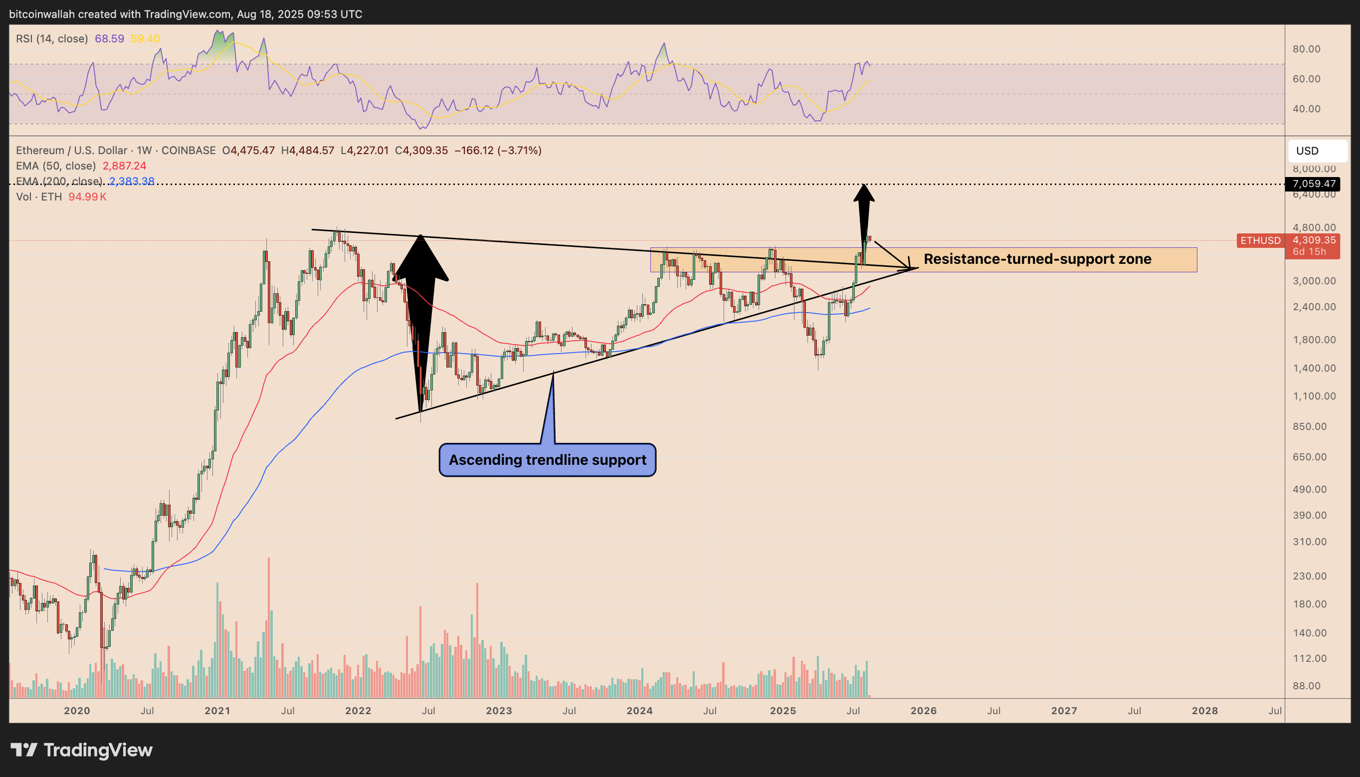 ETH/USD weekly price chart
