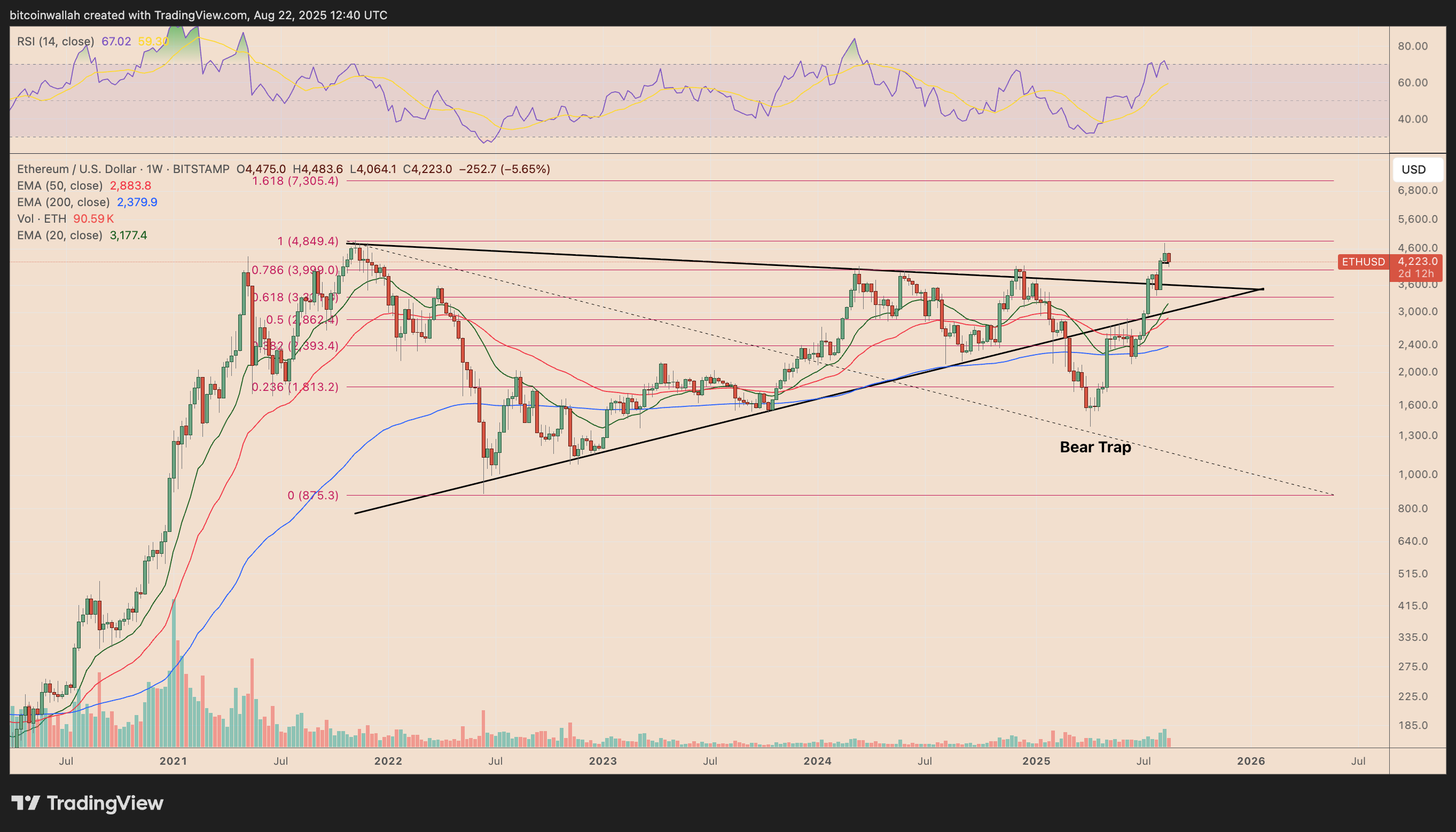 ETH/USD weekly price chart