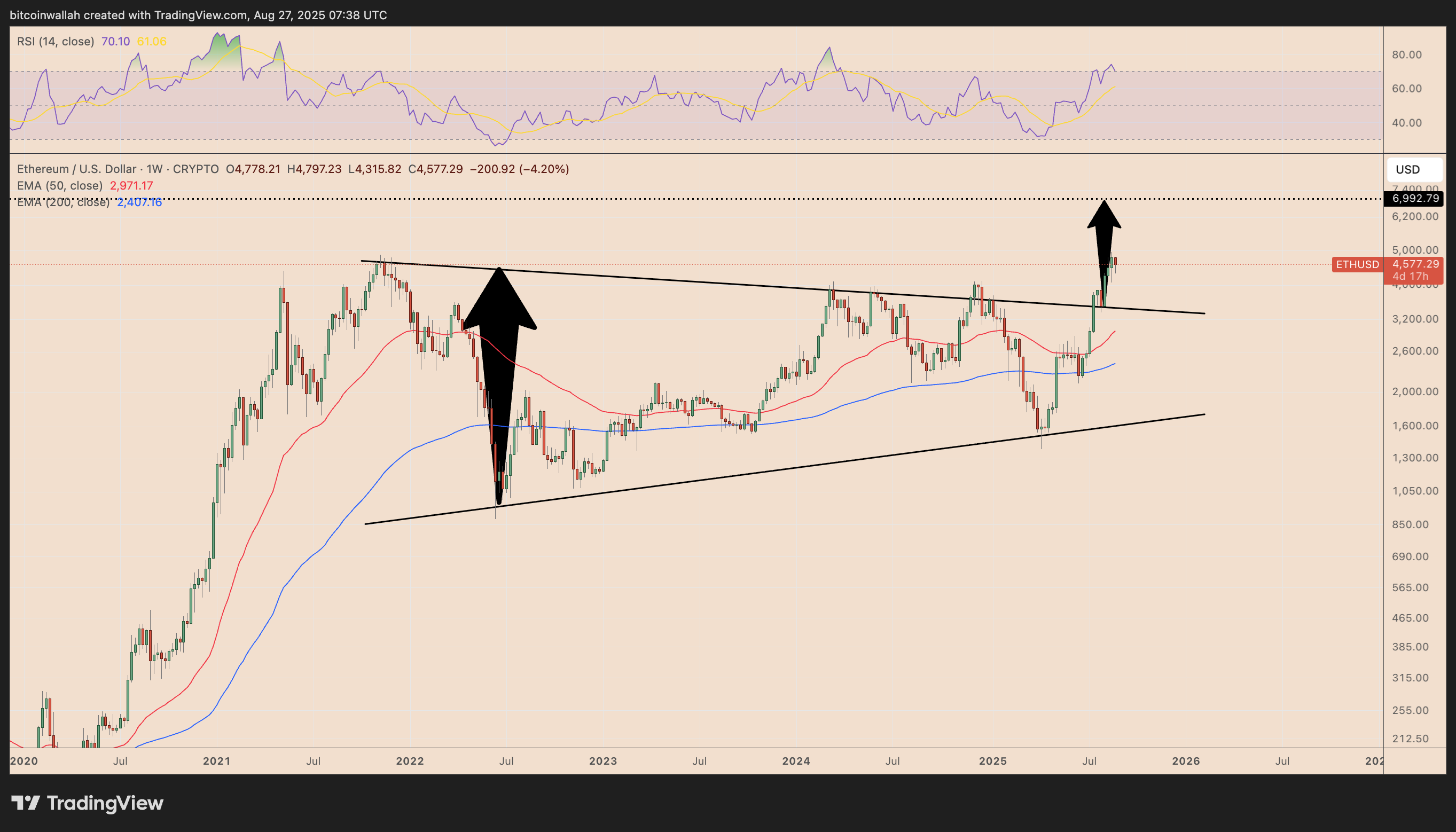 ETH/USD weekly price chart