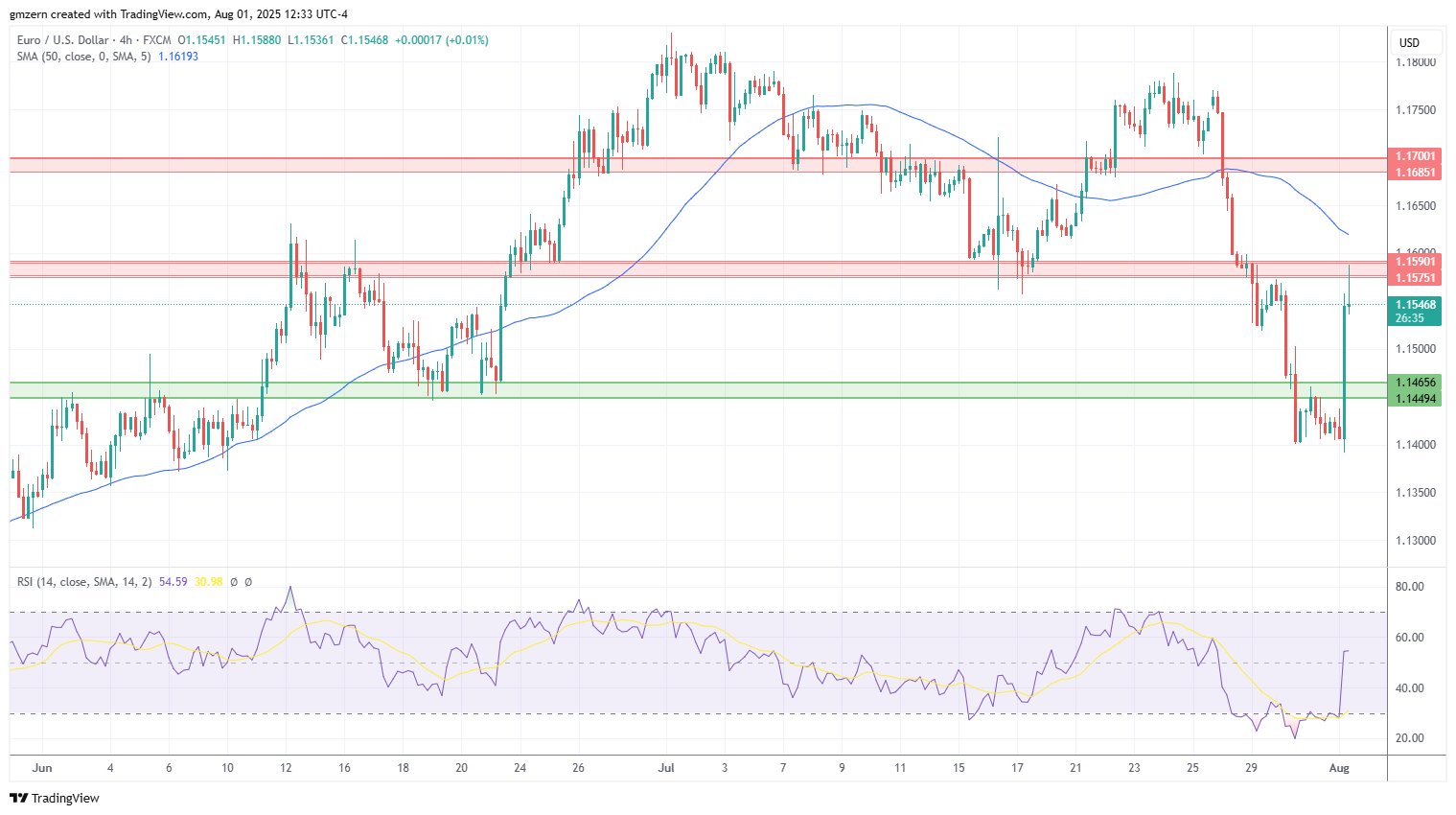 EUR/USD