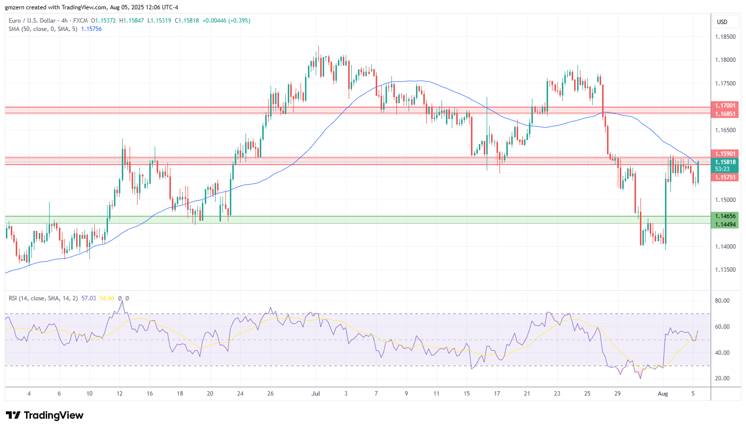 EUR/USD