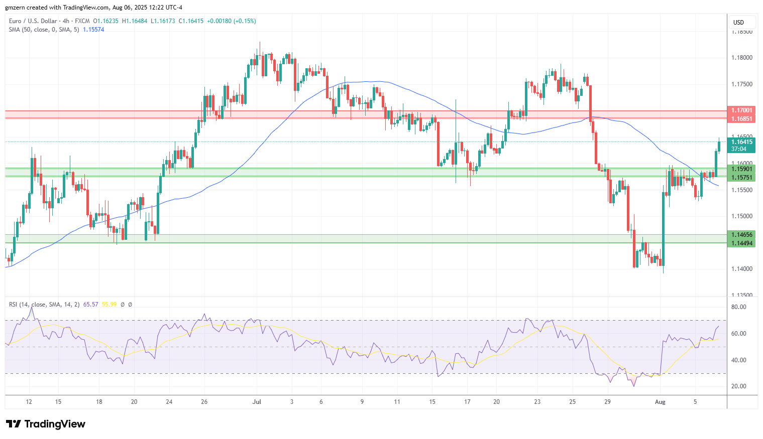 EUR/USD