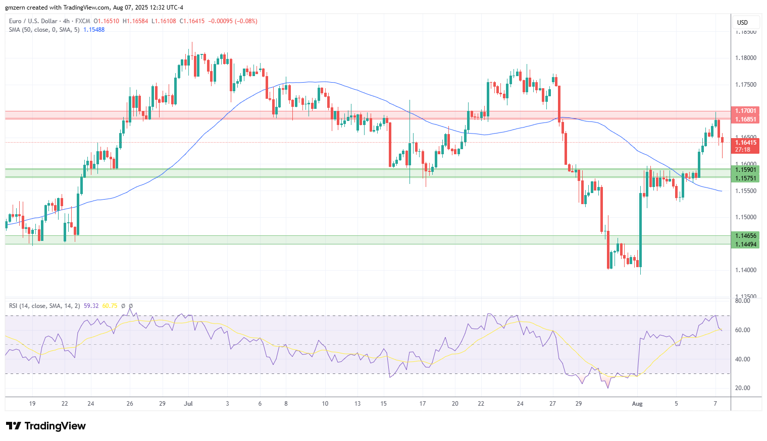 EUR/USD