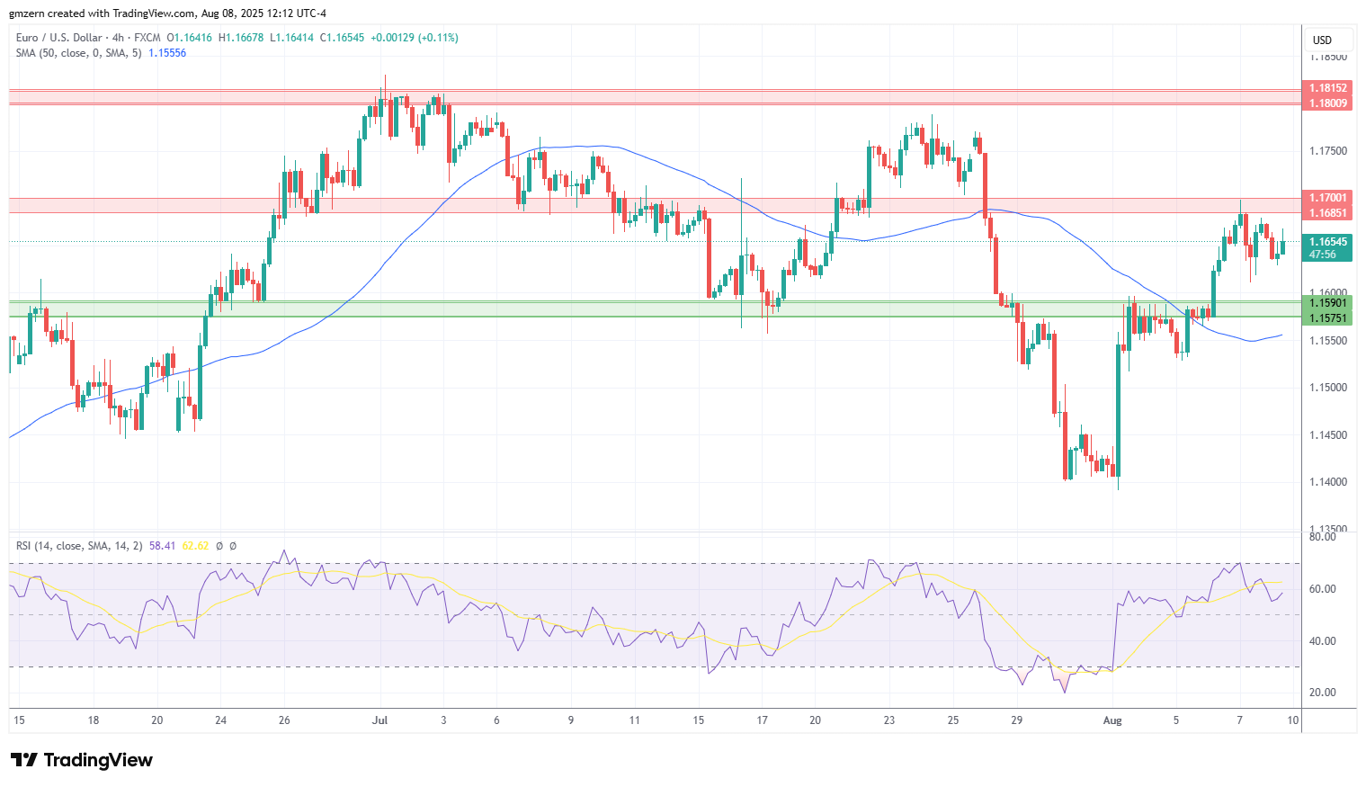 EUR/USD