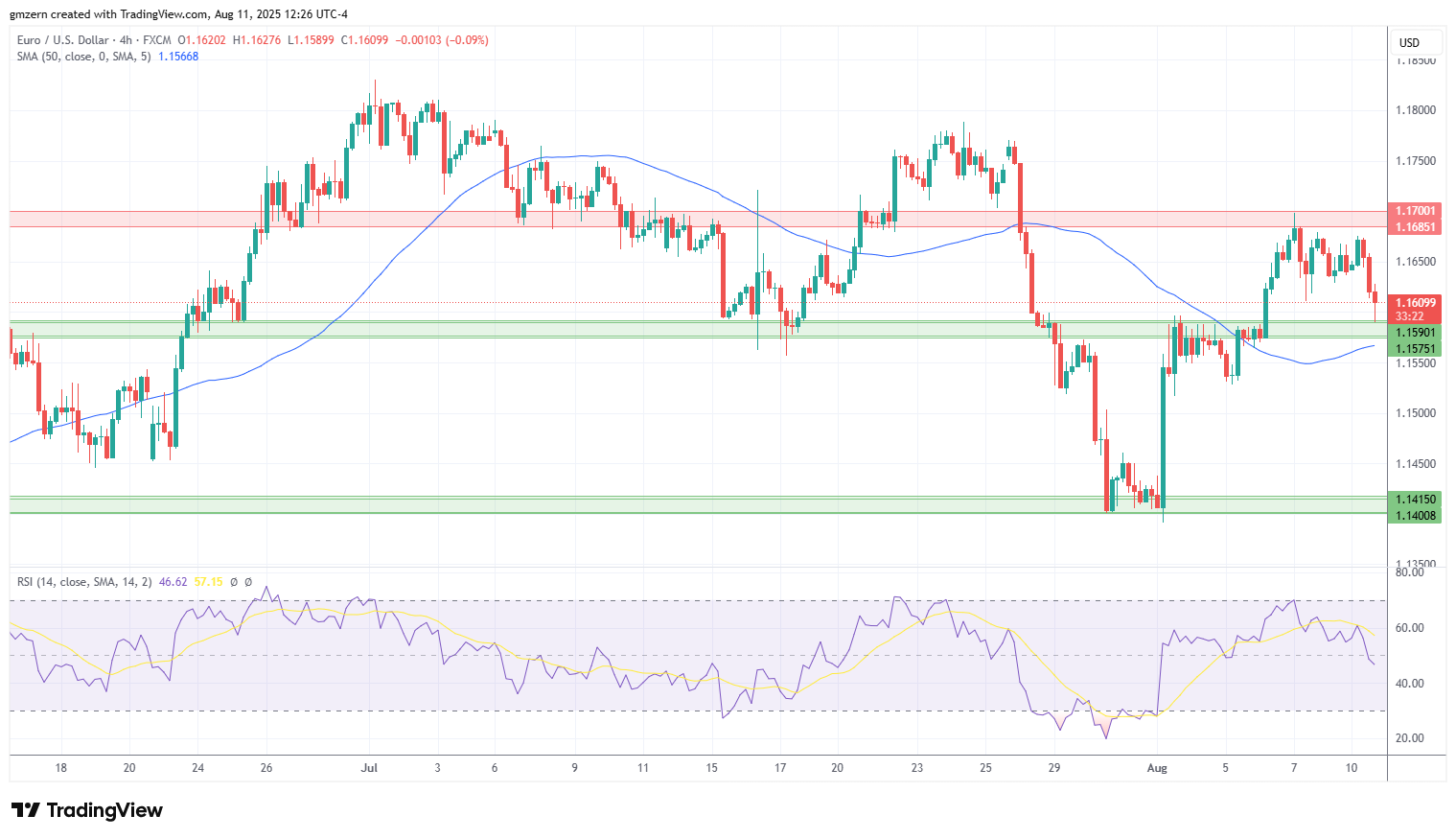 EUR/USD