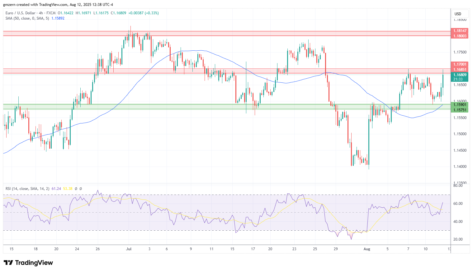 EUR/USD