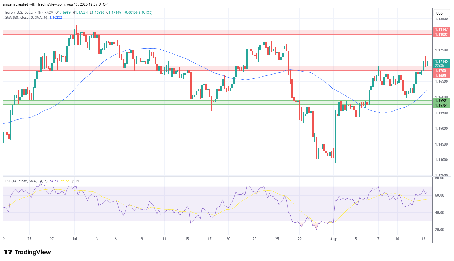 EUR/USD