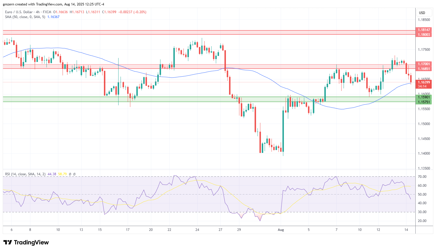 EUR/USD