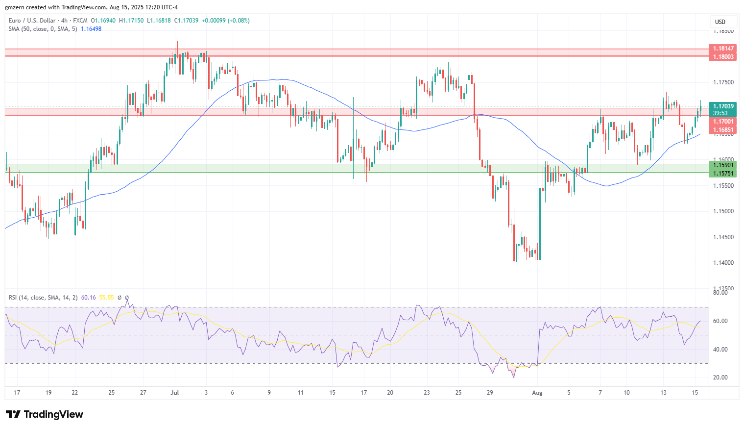 EUR/USD
