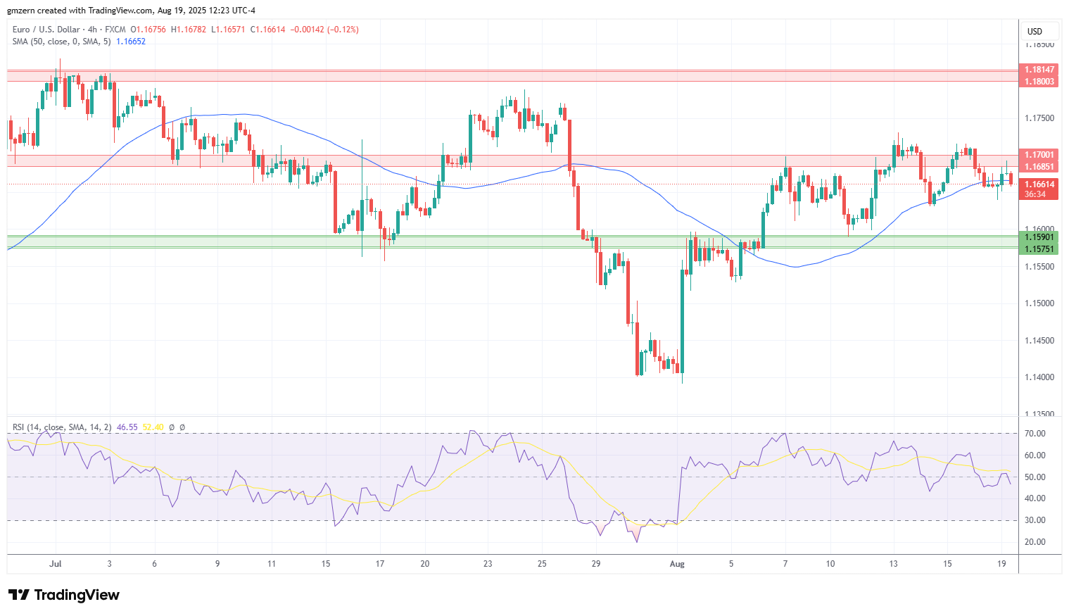 EUR/USD