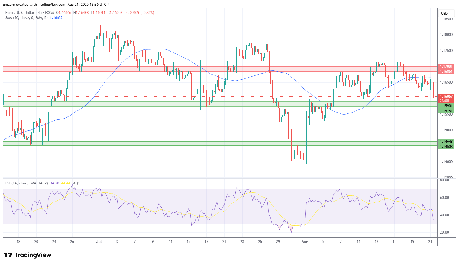 EUR/USD