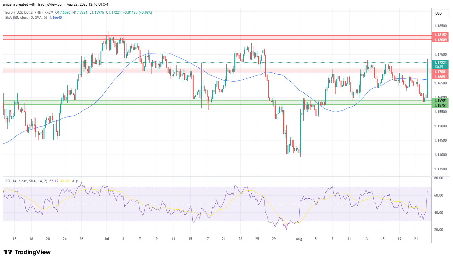 EUR/USD