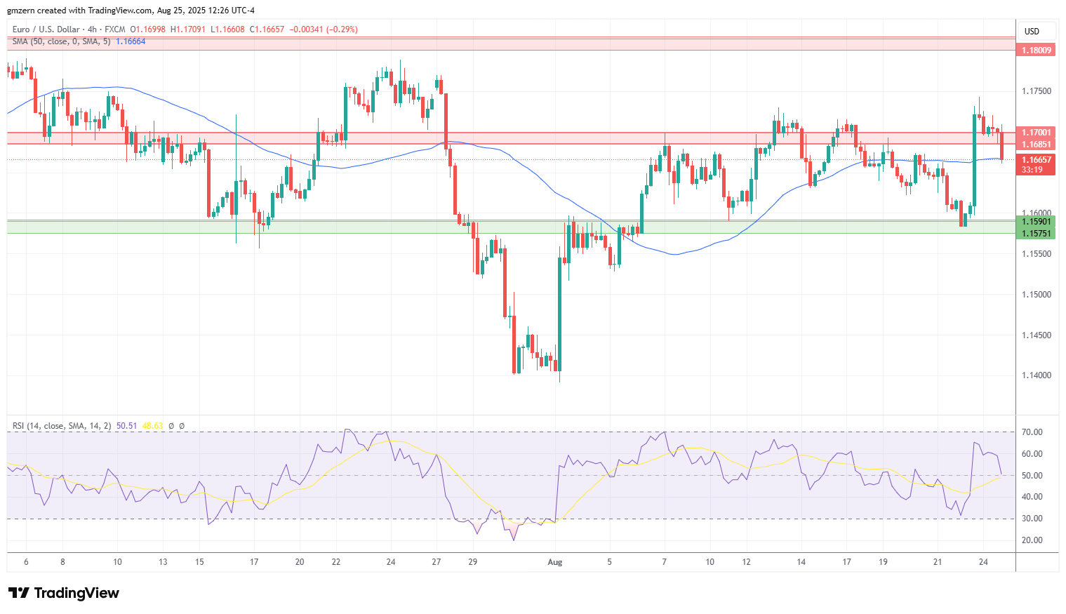 EUR/USD