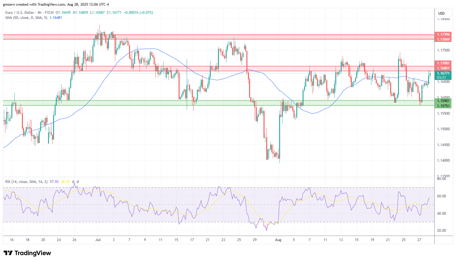 EUR/USD