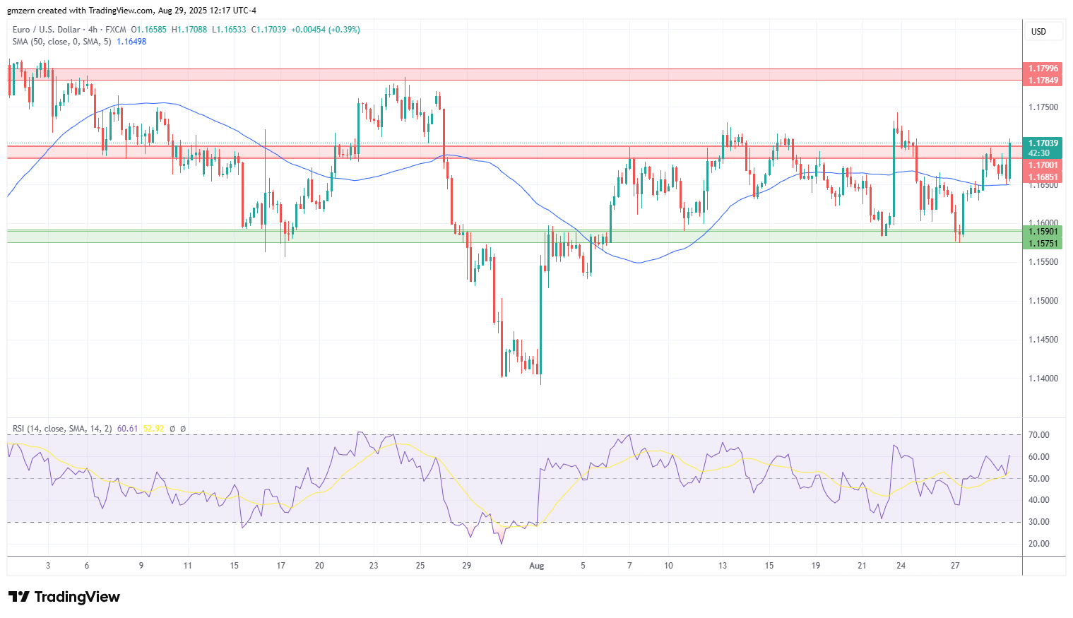 EUR/USD