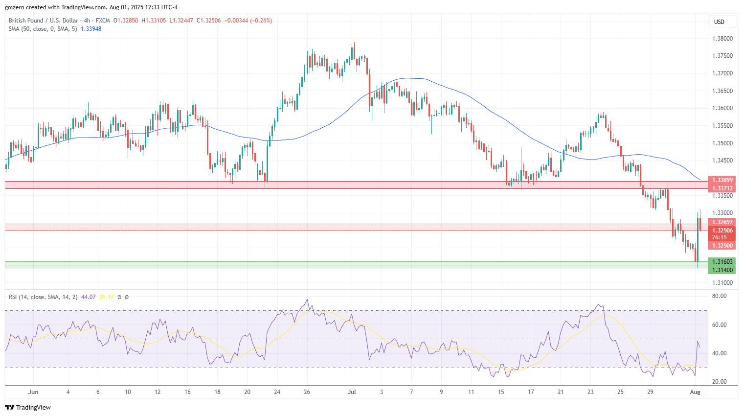 GBP/USD