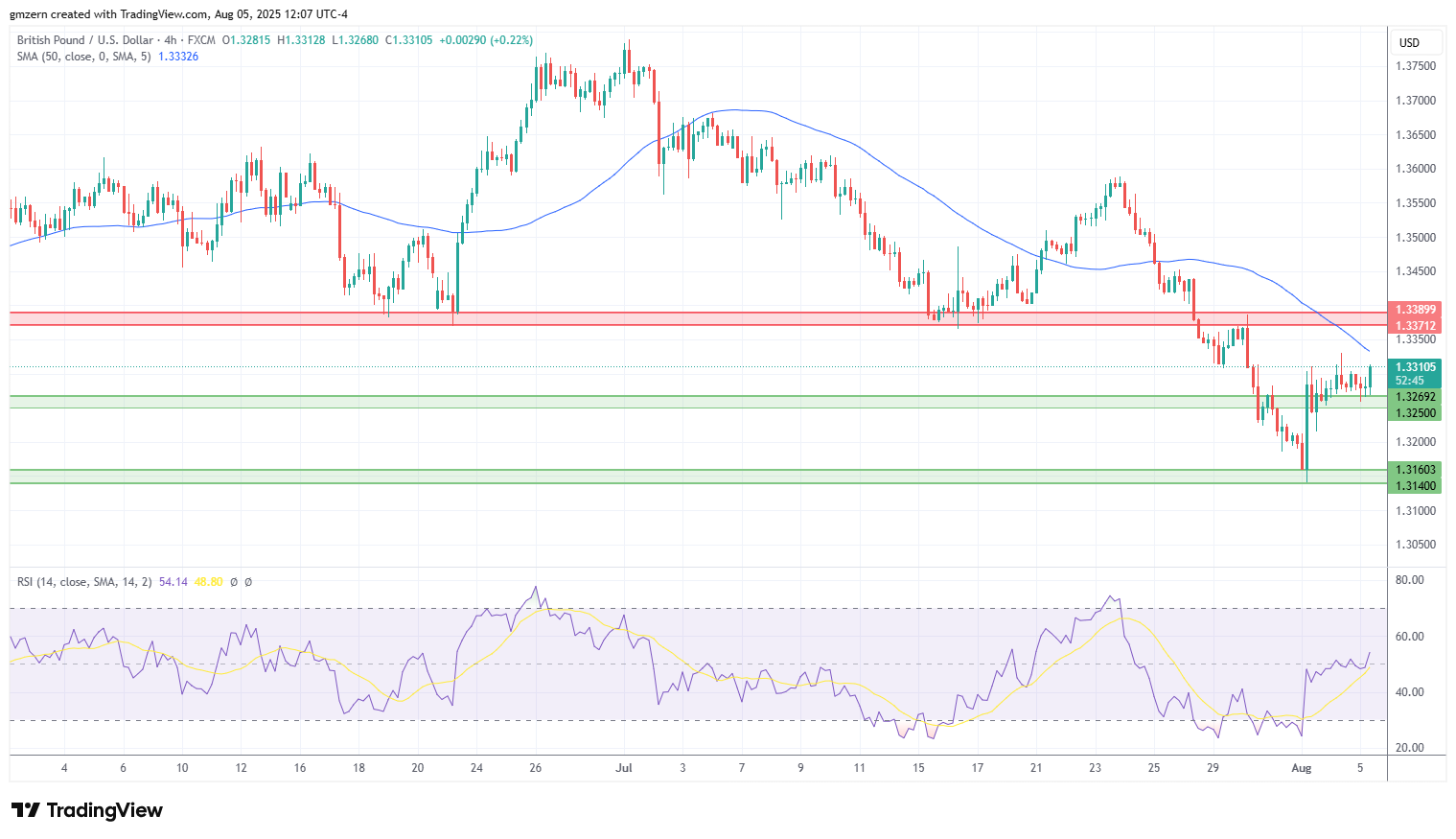 GBP/USD
