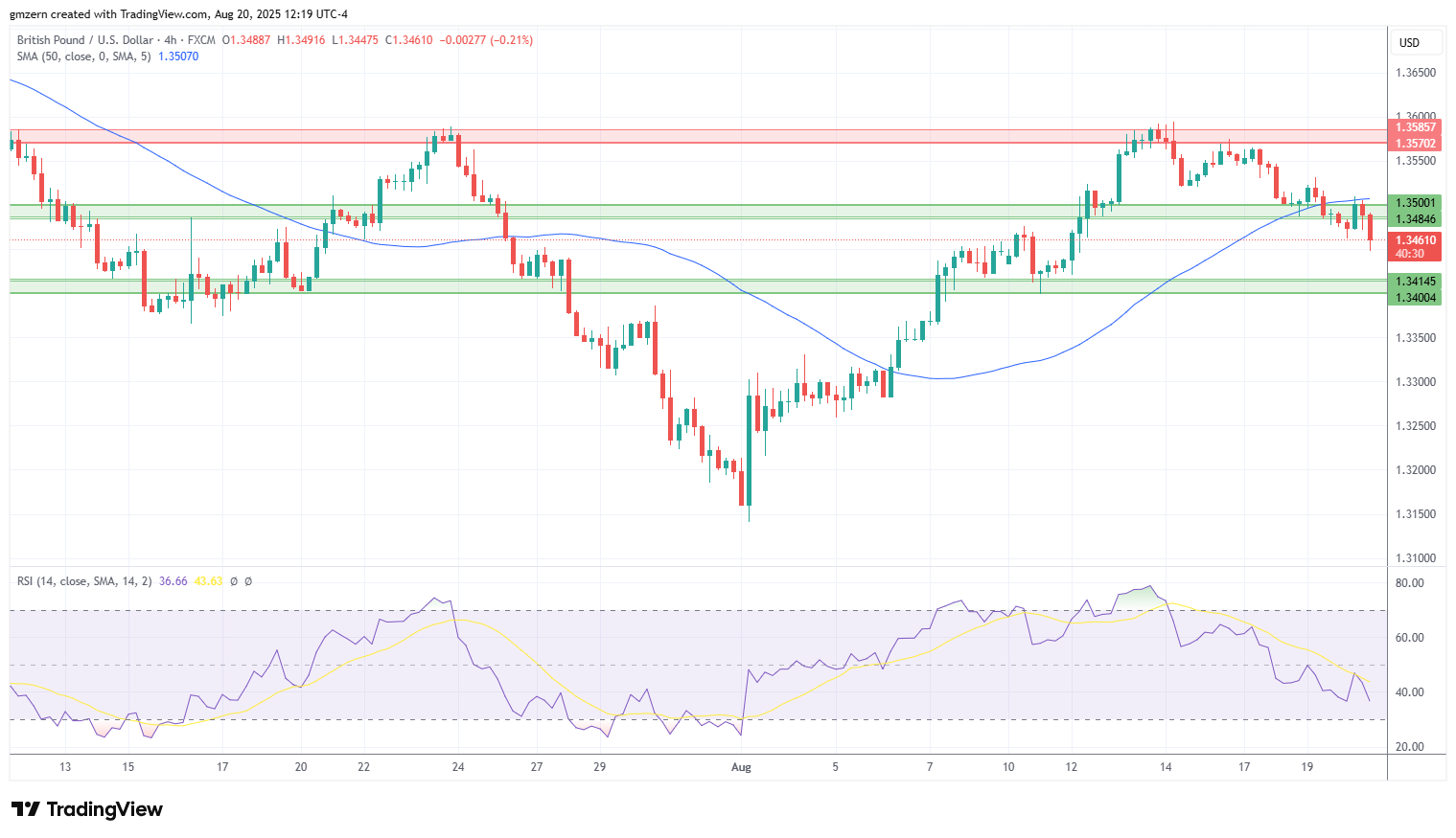 GBP/USD