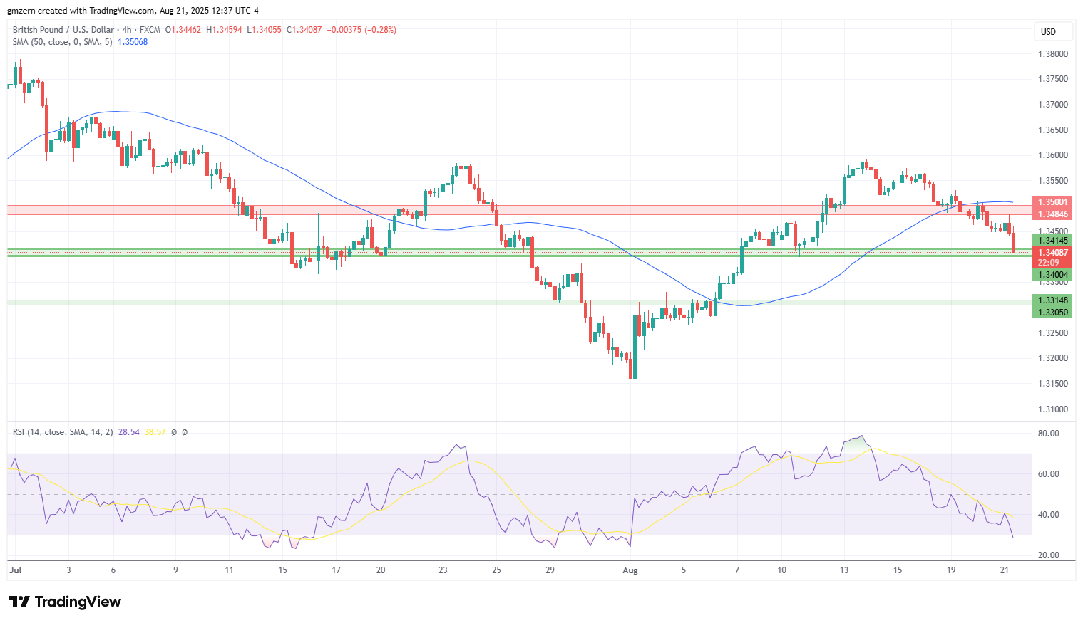 GBP/USD