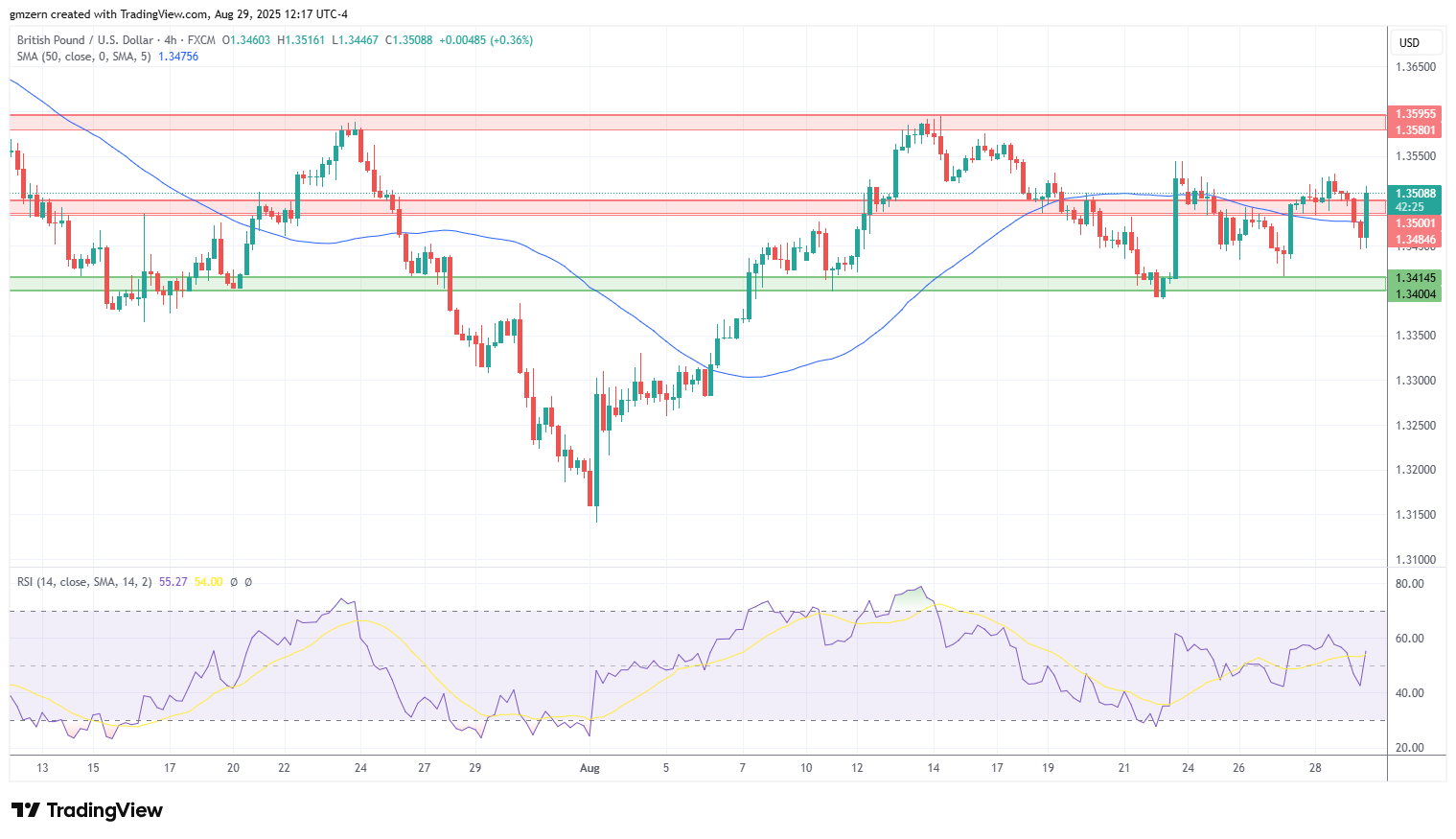 GBP/USD