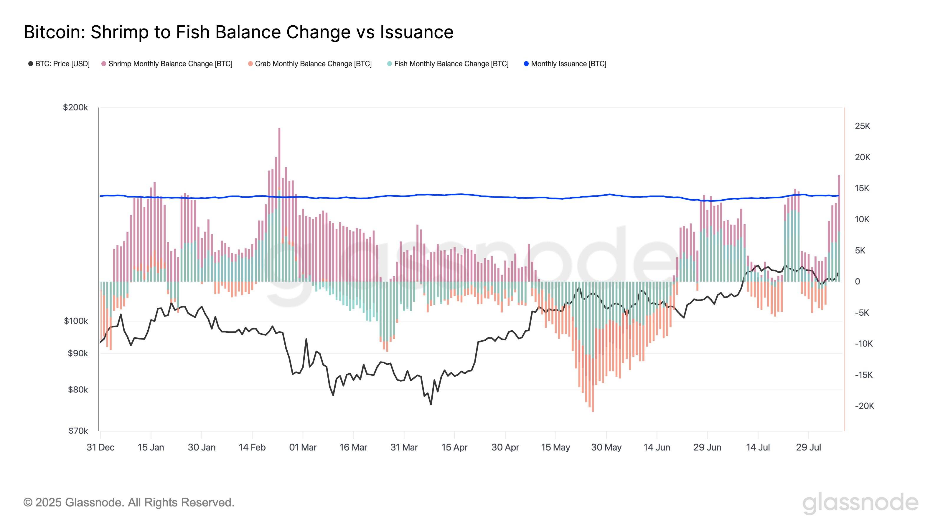 Bitcoin shrimps to fishes balance change vs. issuance chart
