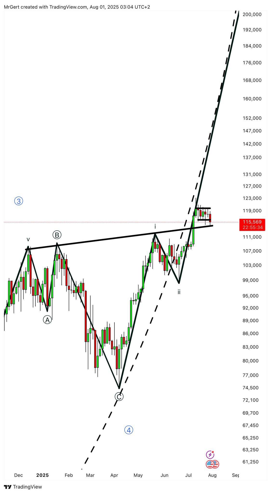 BTC/USD daily price chart