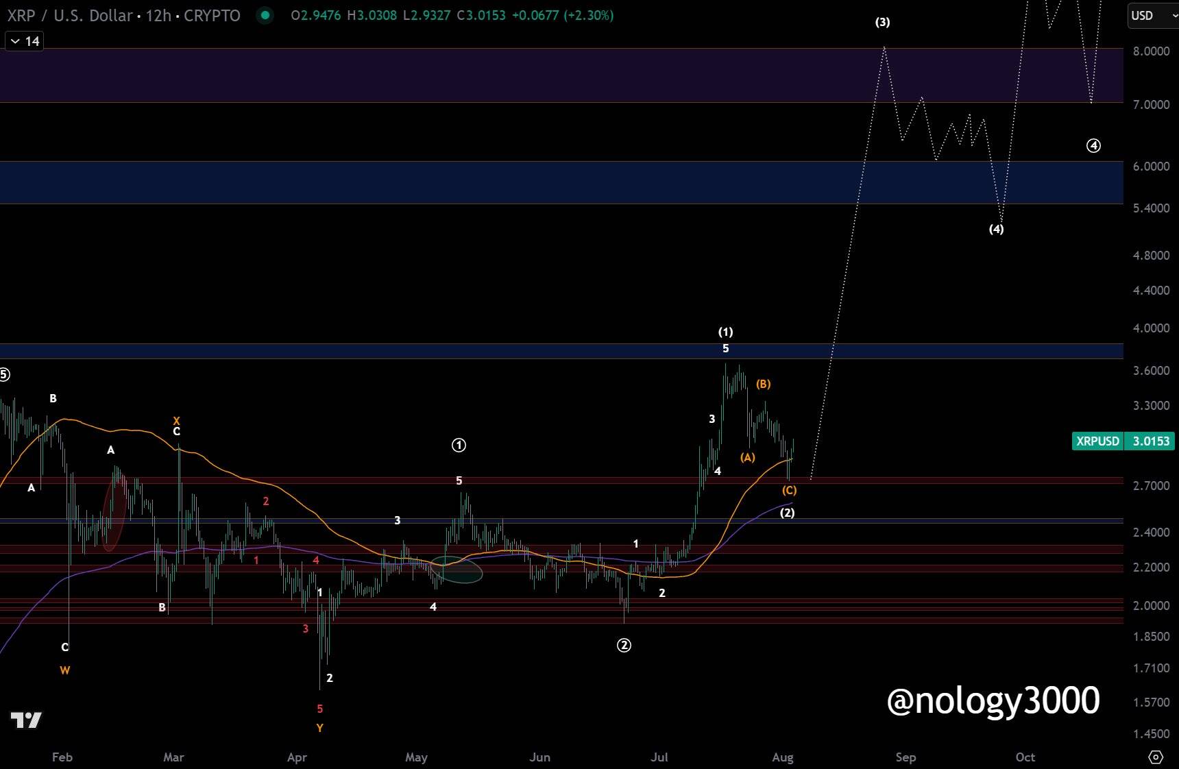 BTC/USD 12-hour price chart
