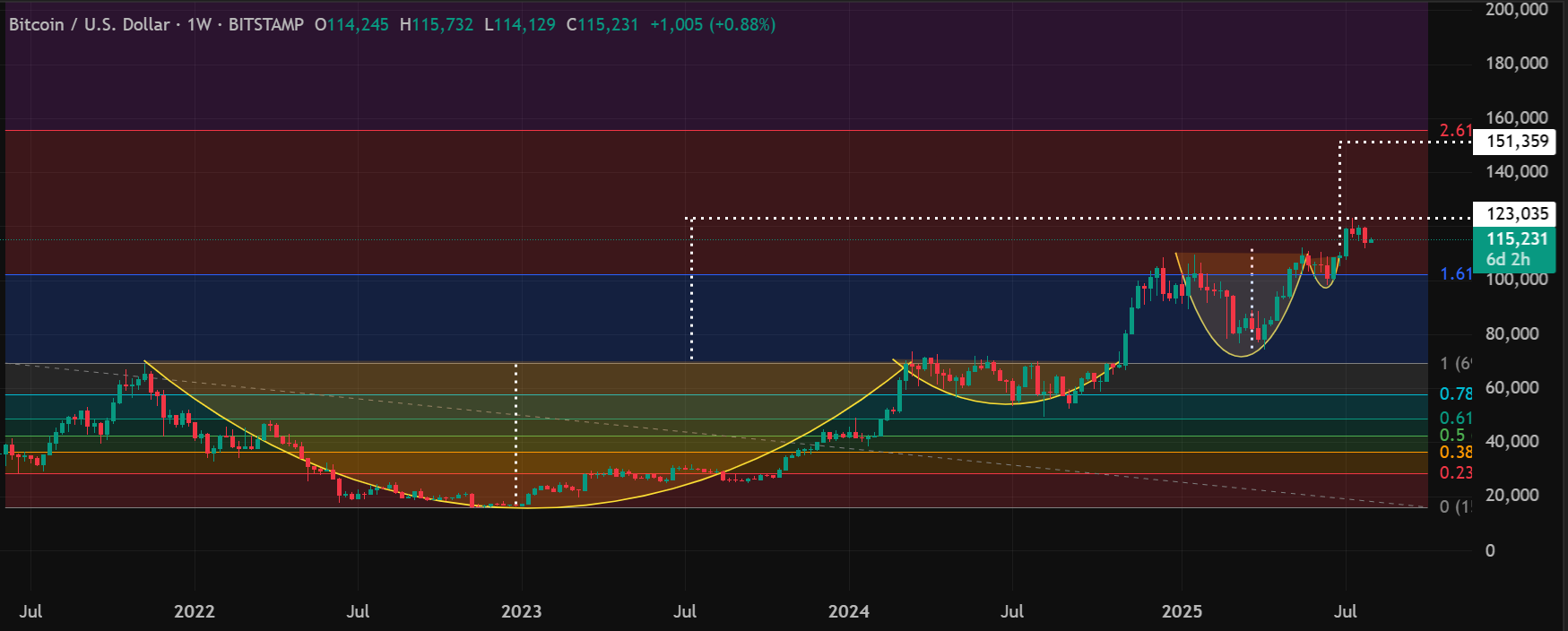 BTC/USD weekly price chart