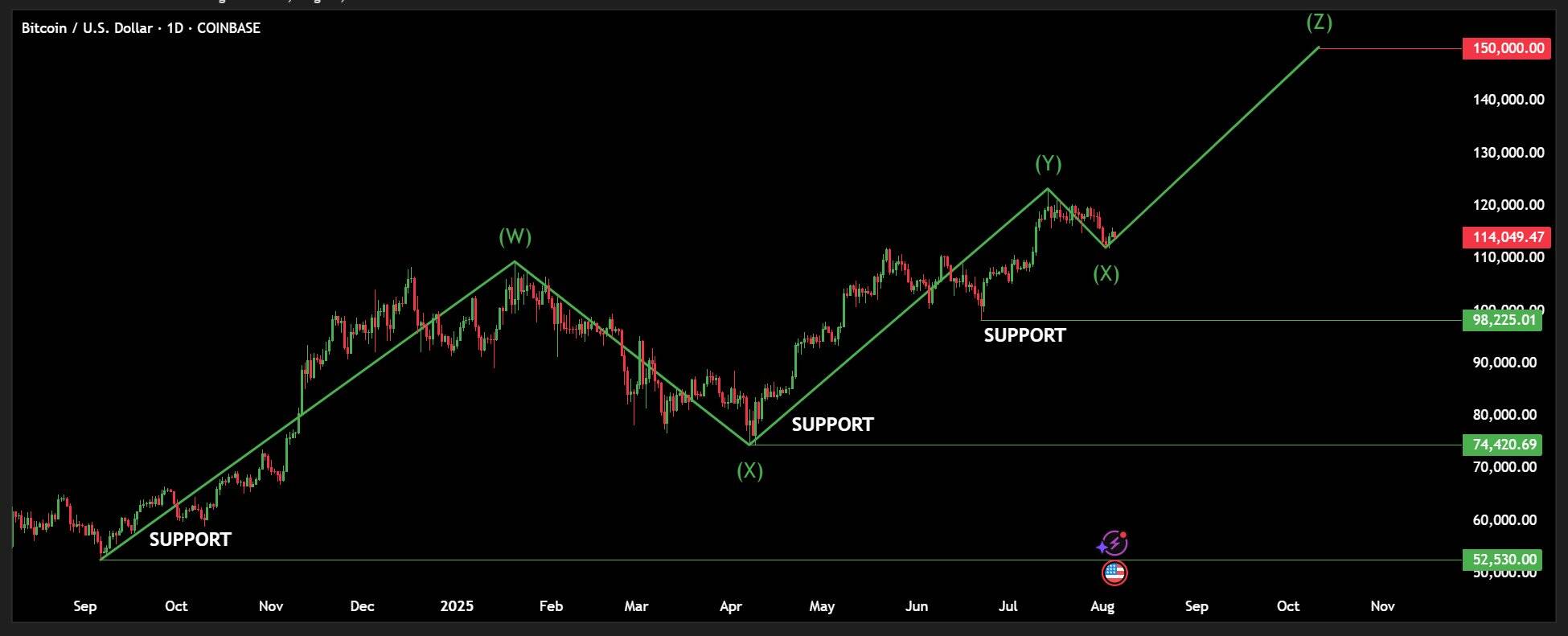BTC/USD daily price chart