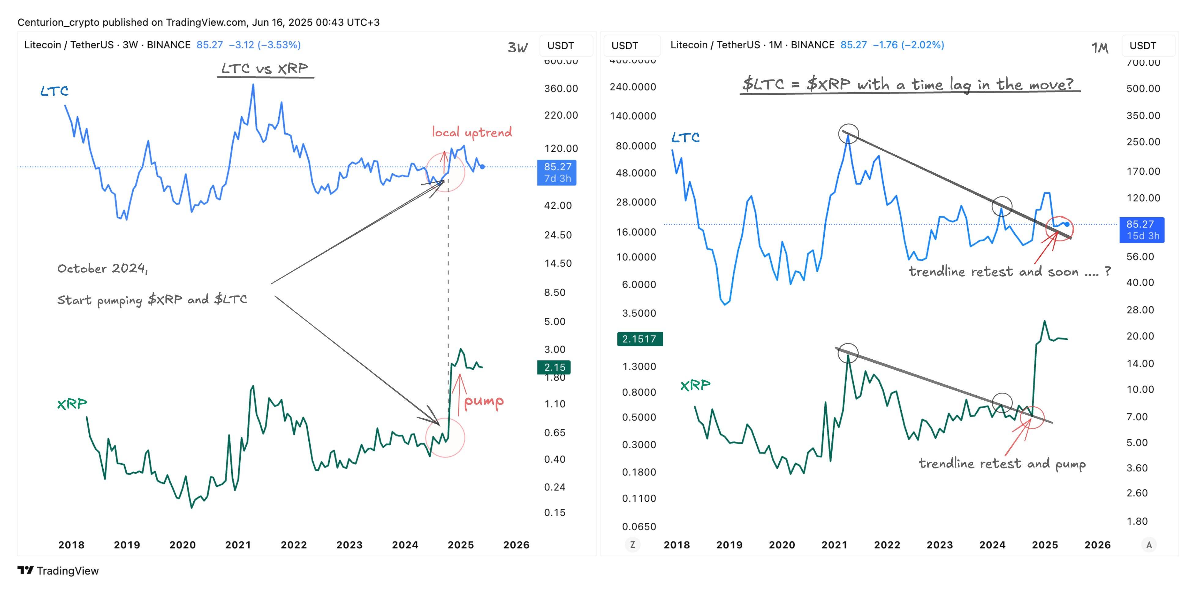 LTC/USD vs. XRP/USD chart comparison