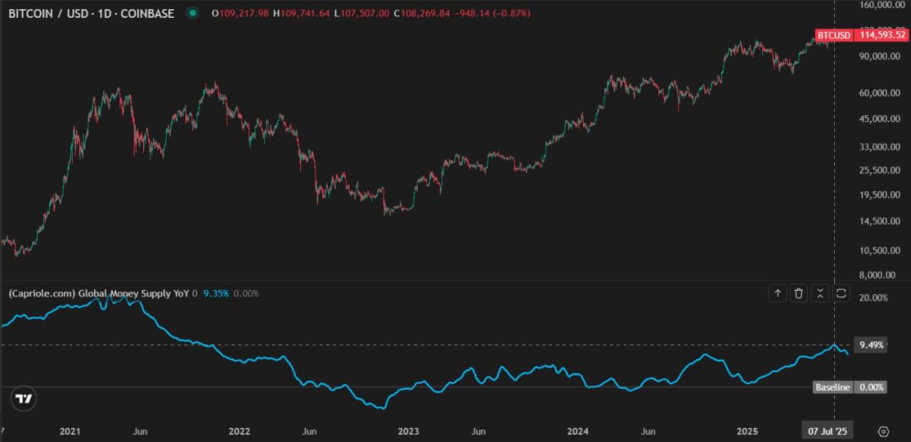 BTC/USD daily price chart vs. M2 supply