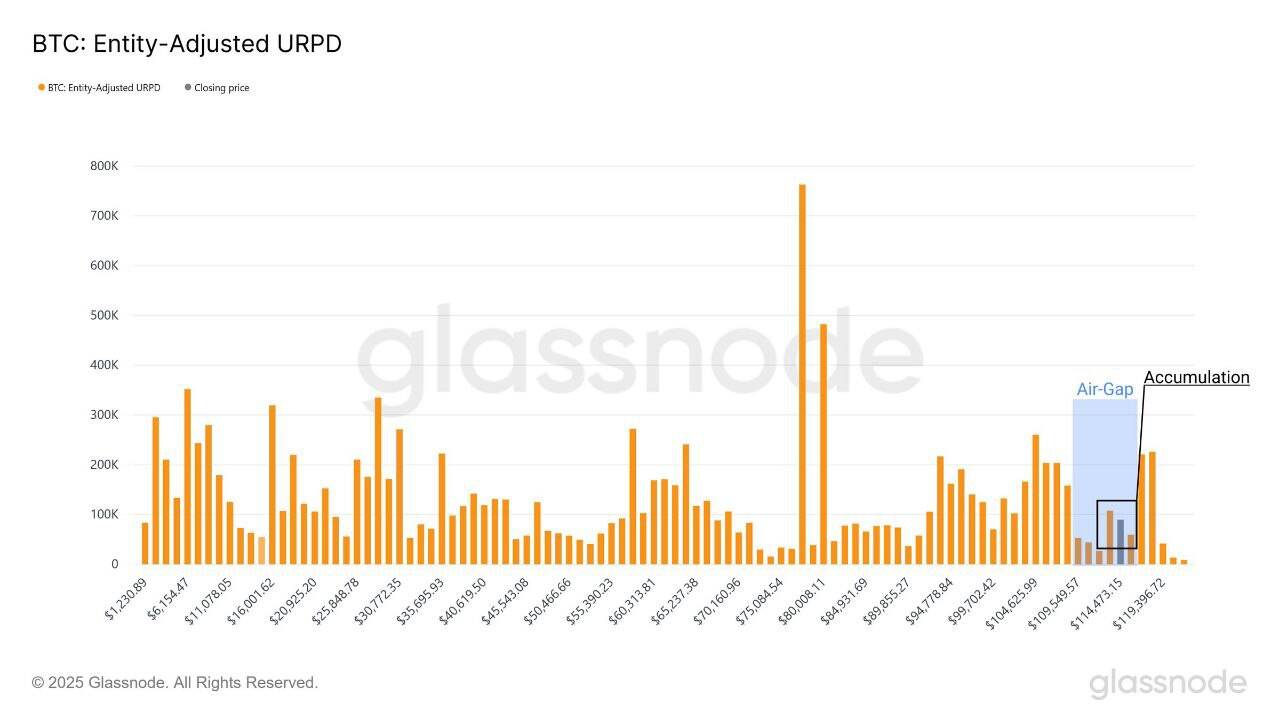 Bitcoin entity-adjusted URPD