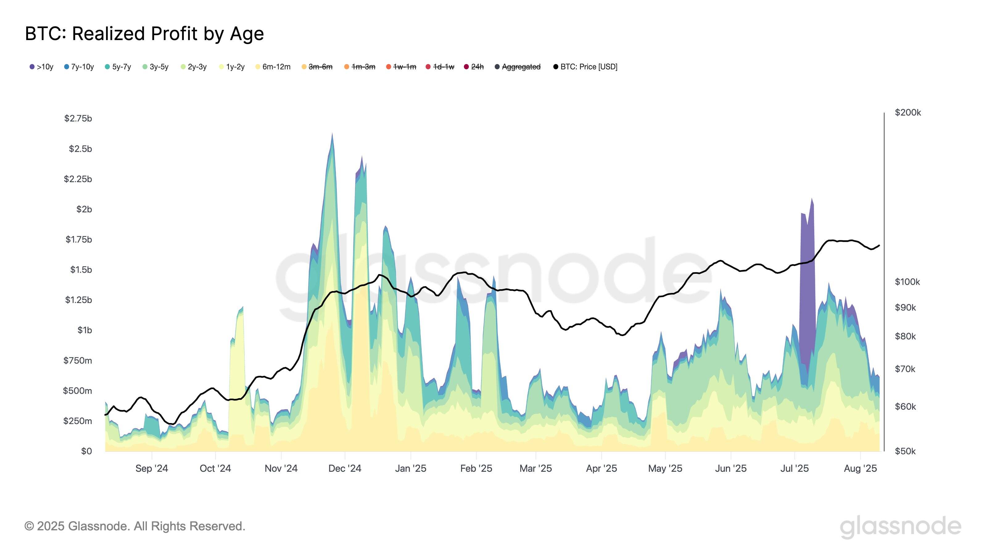 Bitcoin realized profit by age