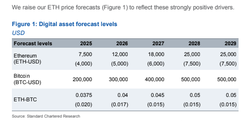 Source: Standard Chartered