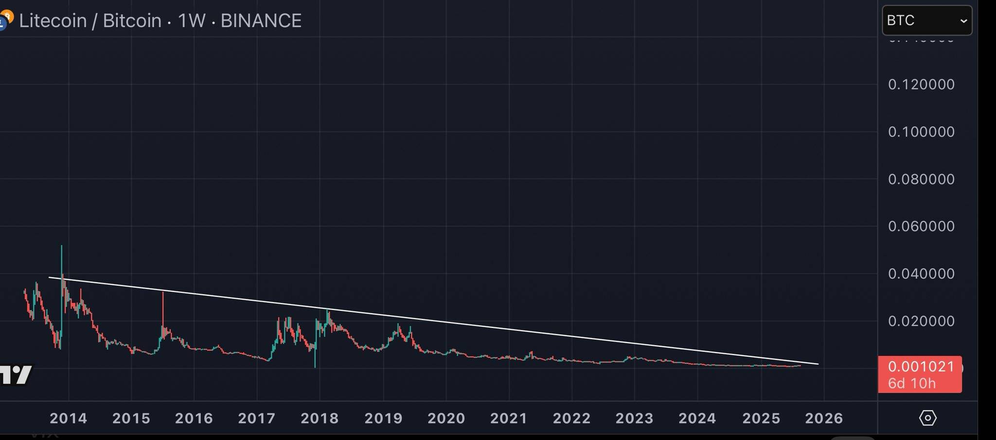 LTC/BTC weekly price chart