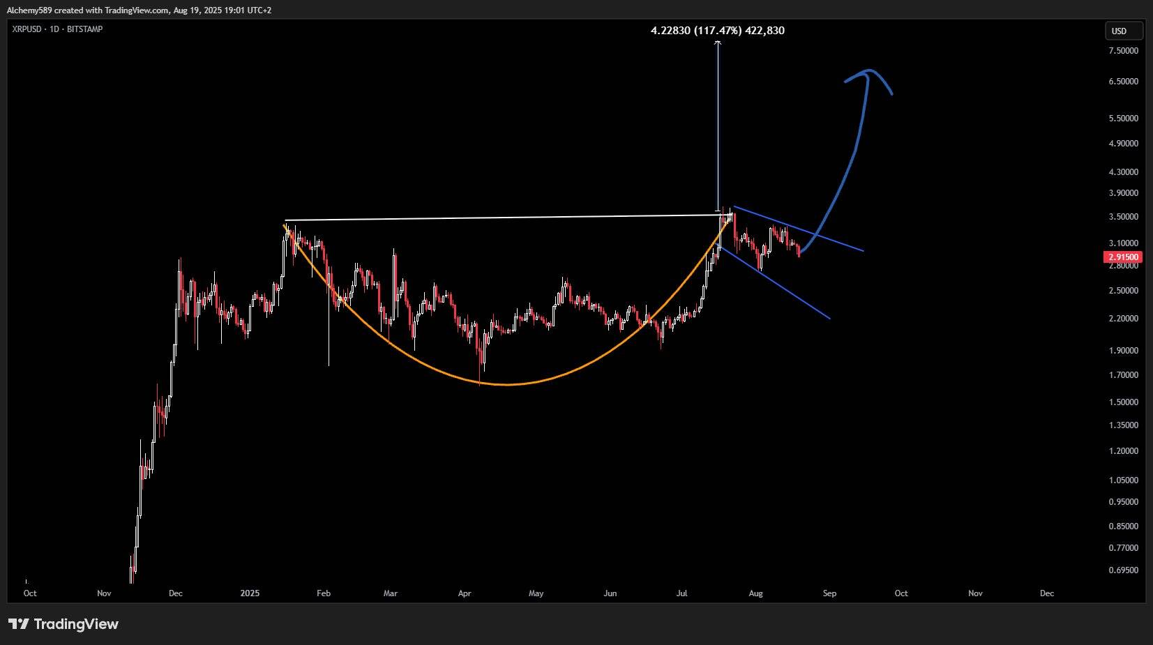 XRP/USD weekly price chart