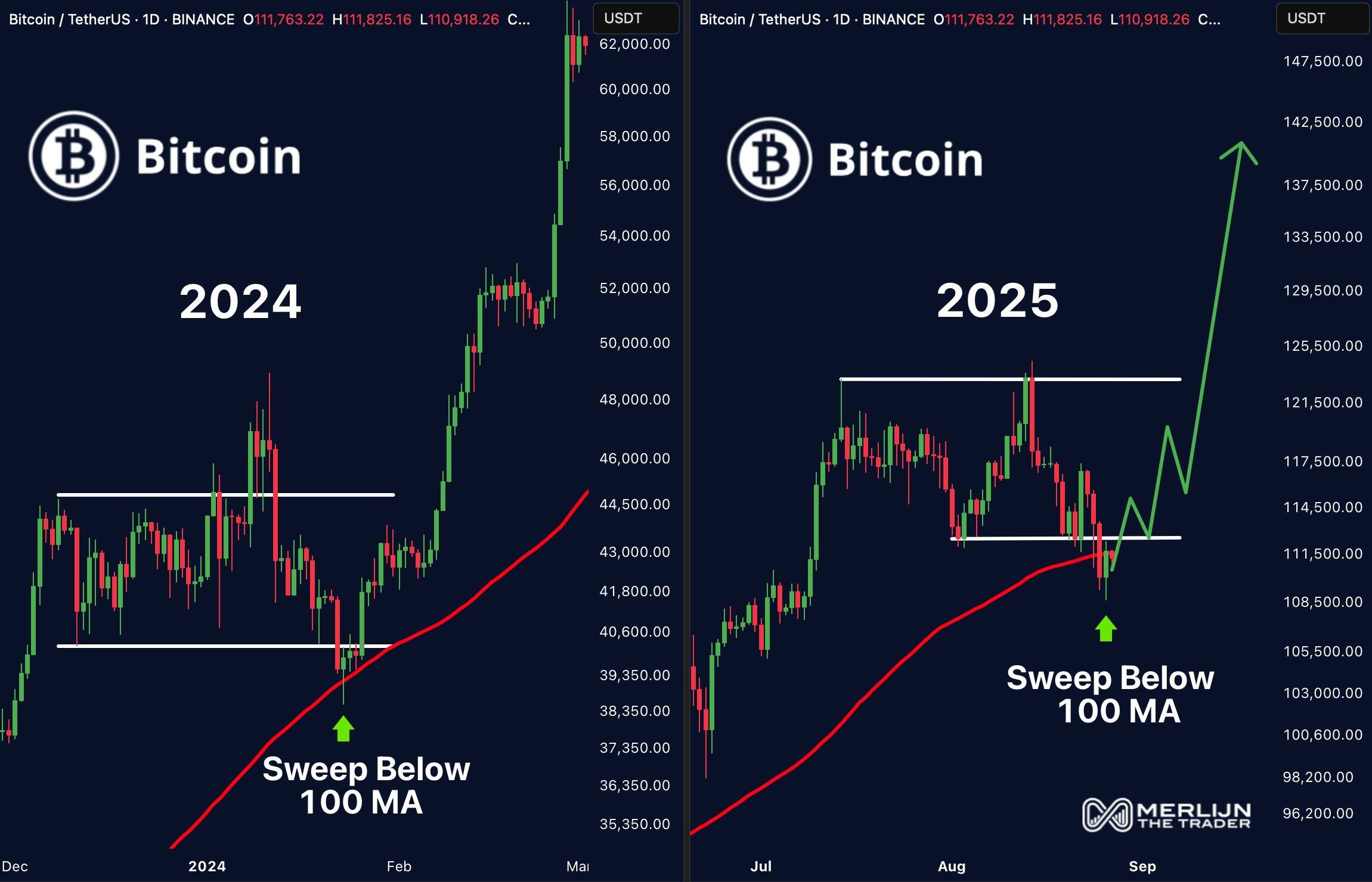 BTC/USD 2024 vs. 2025 trend comparison