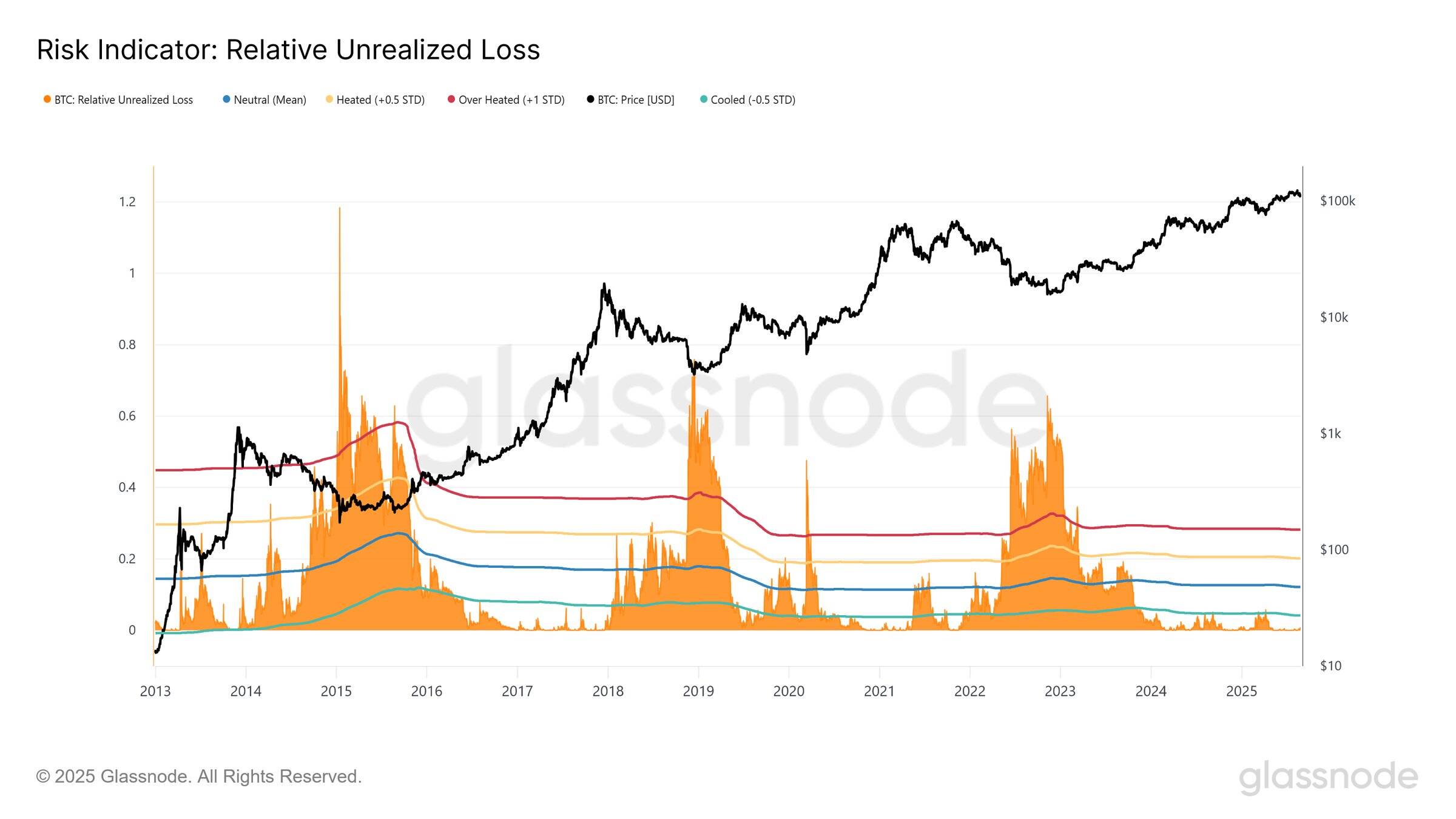 Bitcoin relative unrealized loss