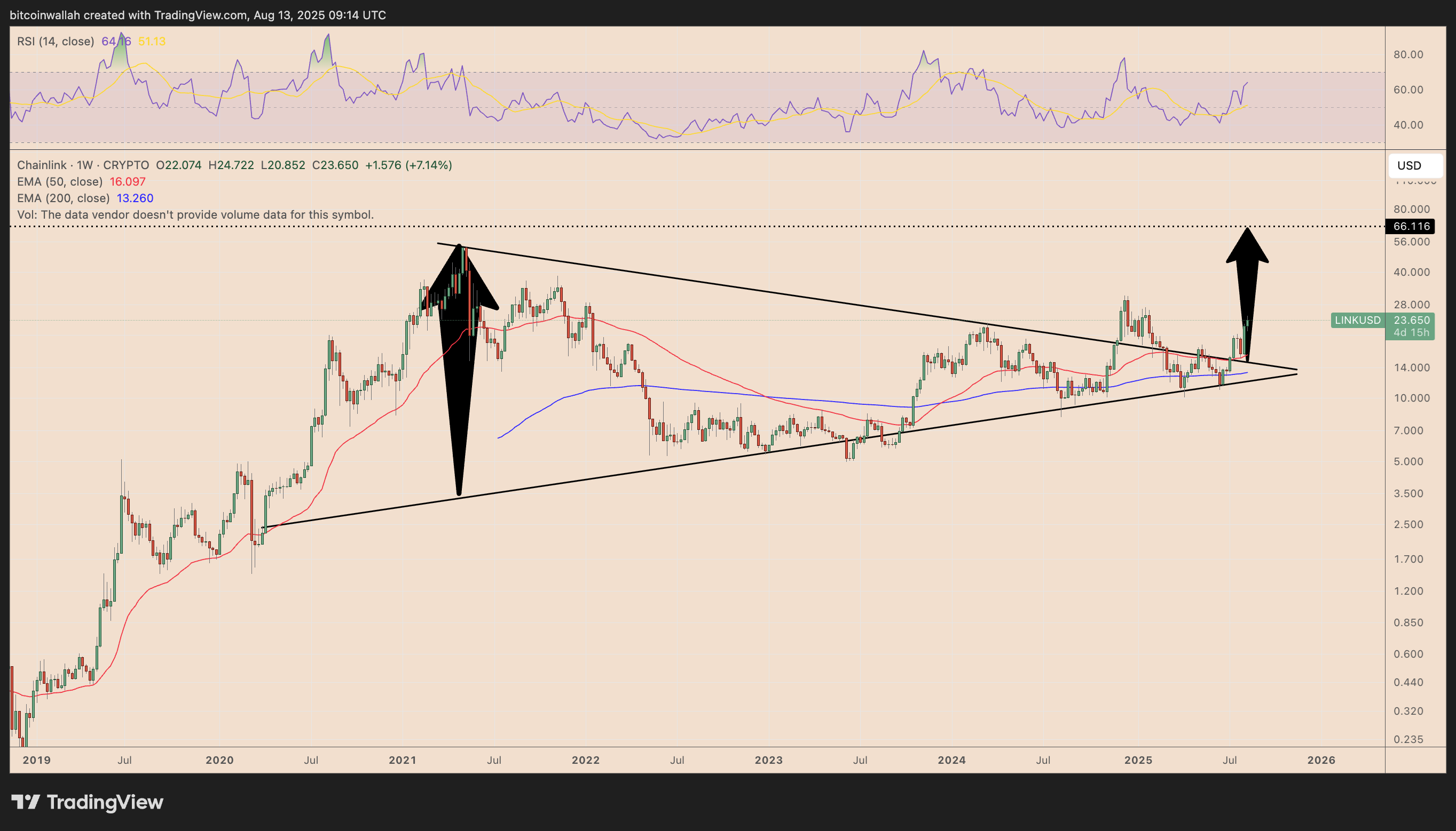 LINK/USD weekly price chart