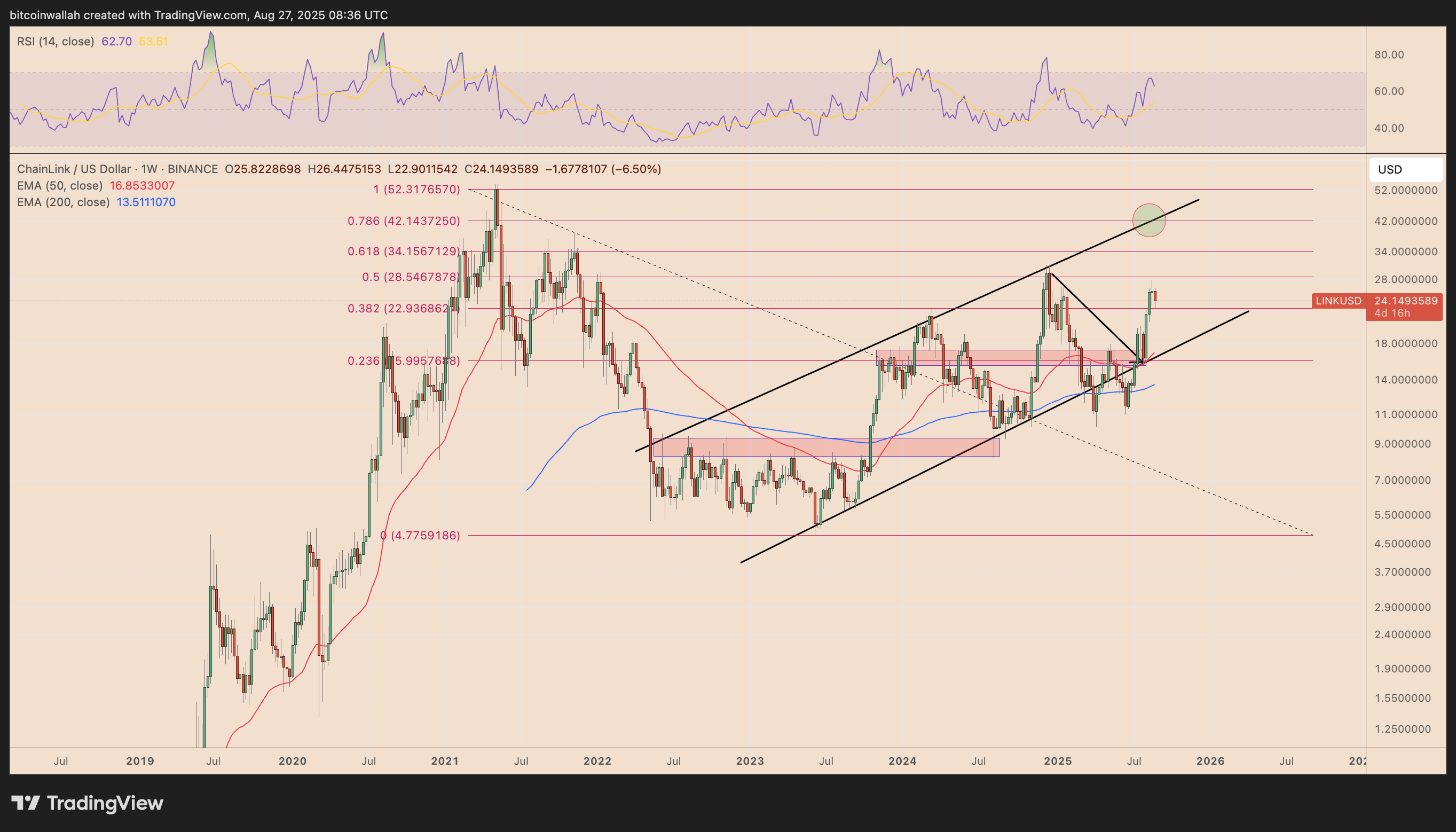 LINK/USD weekly price chart