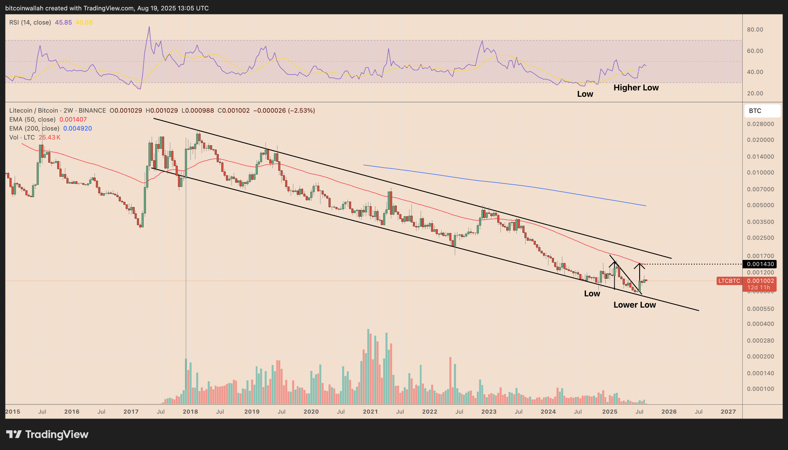 LTC/BTC two-week price chart