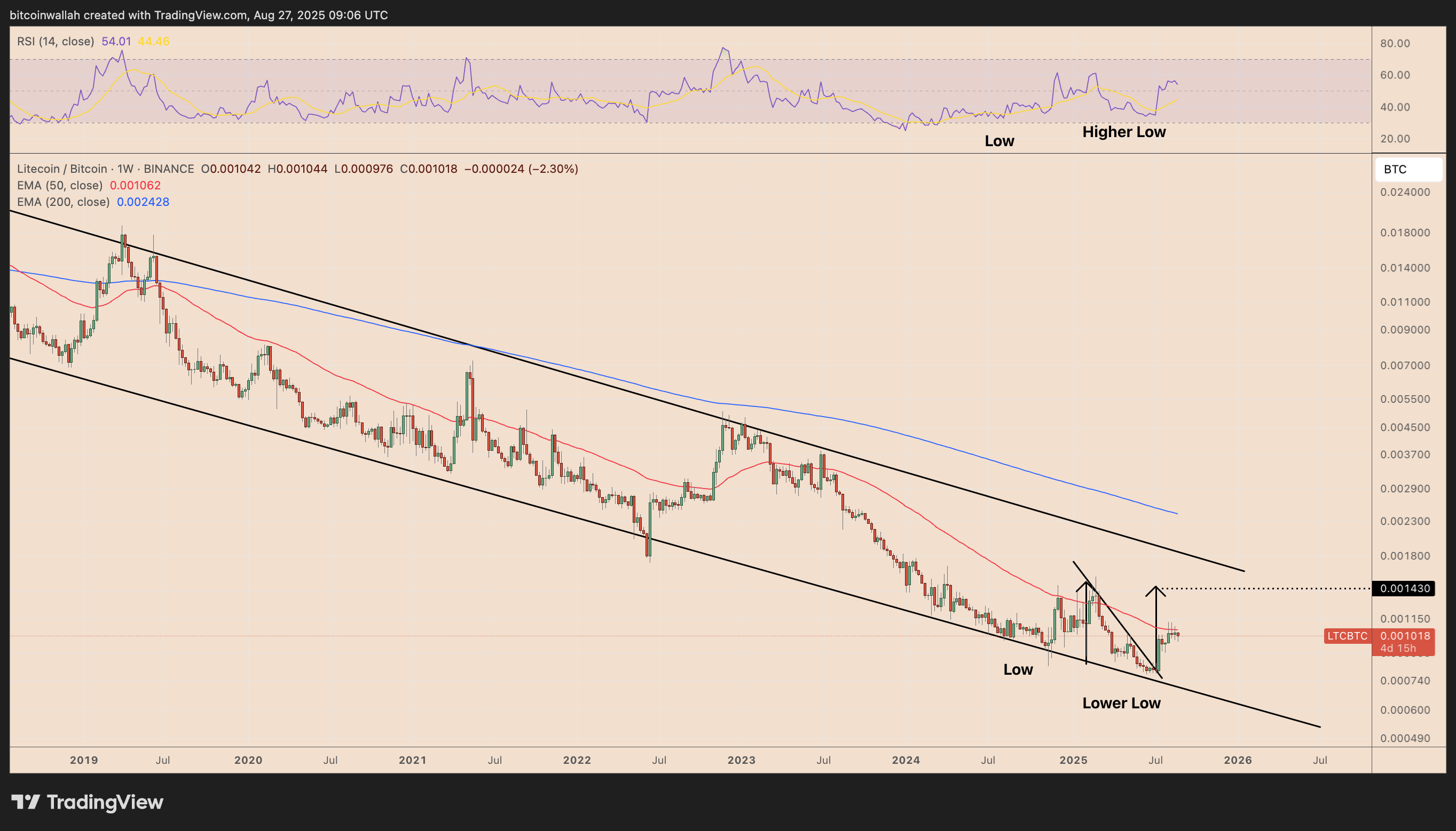 LTC/USD weekly price chart