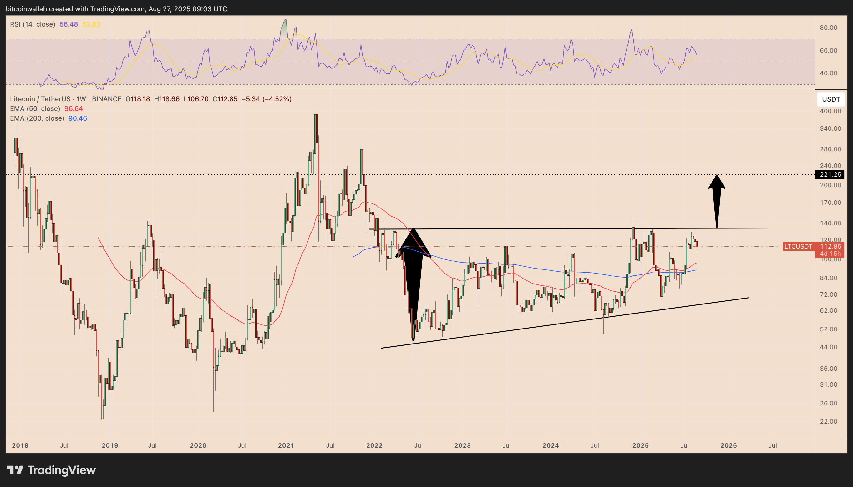 LTC/USDT weekly price chart