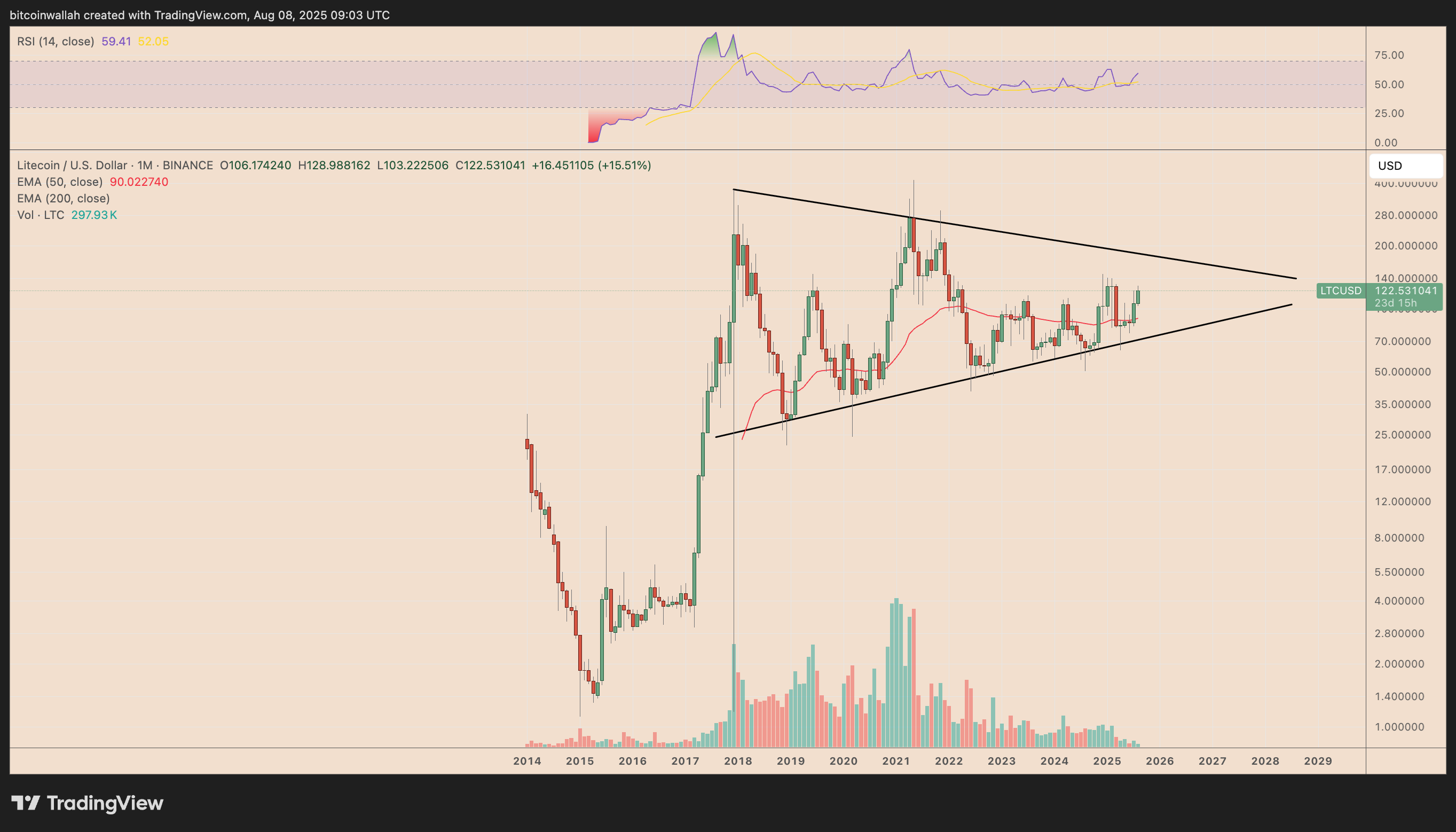 LTC/USD monthly price chart