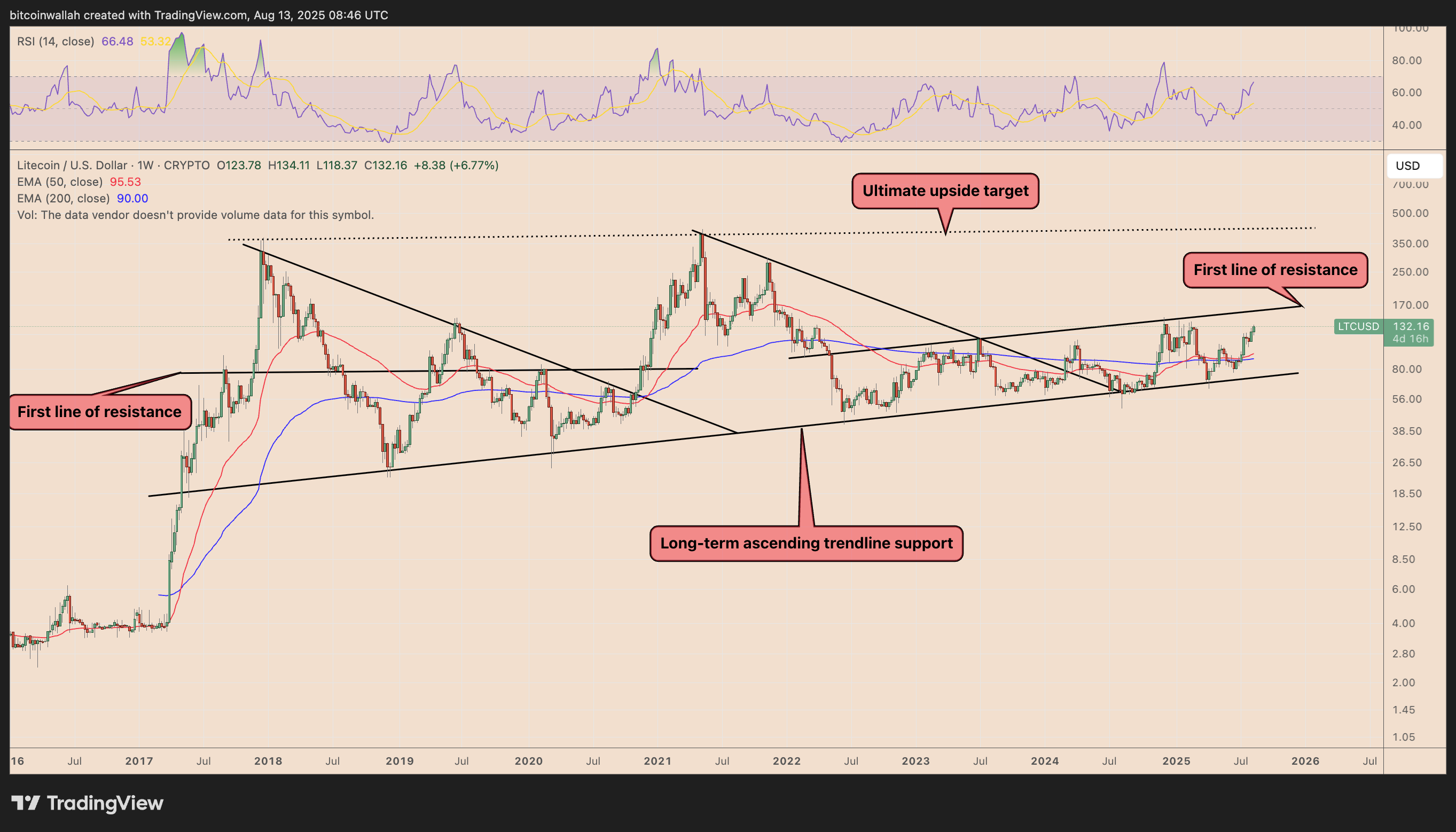 LTC/USD weekly price chart