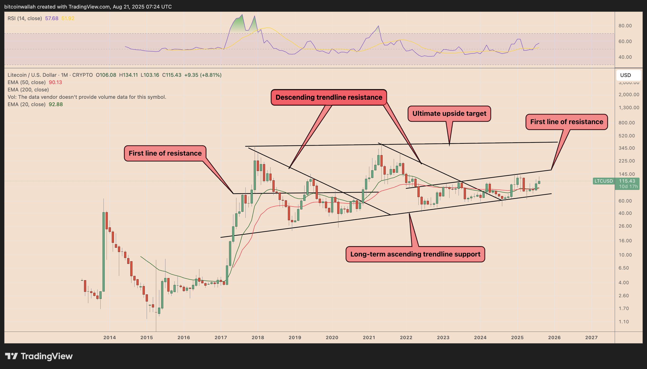 LTC/USD monthly price chart