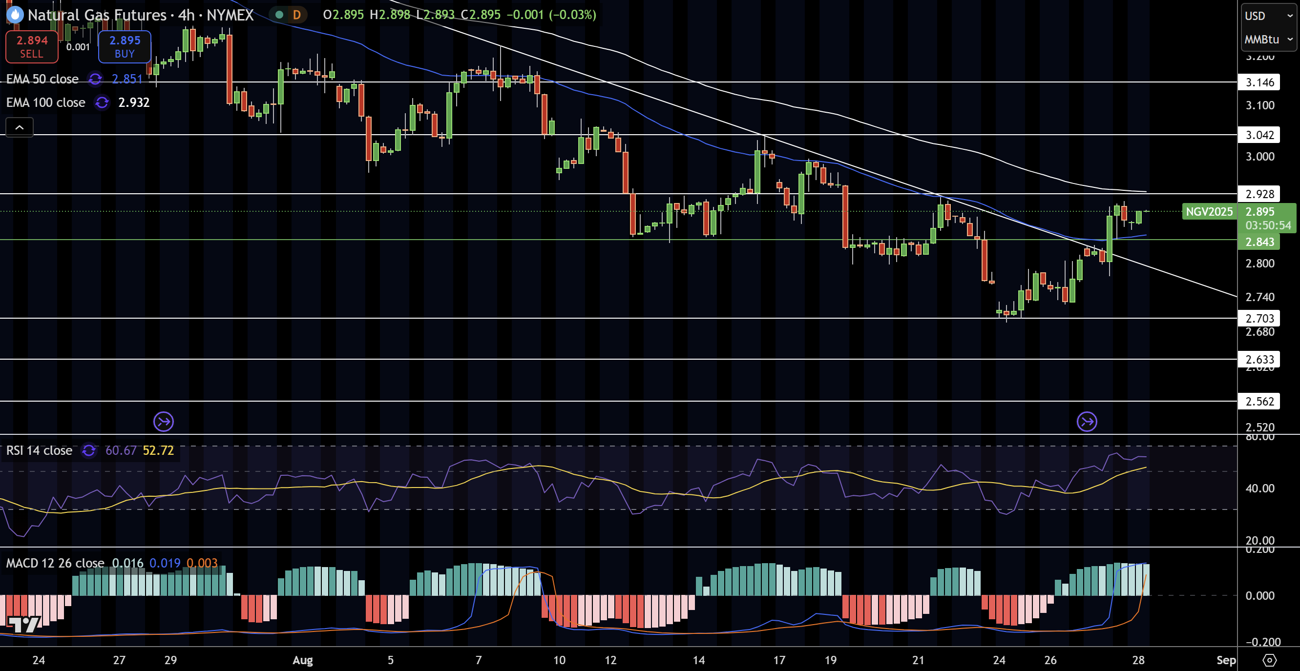 Natural Gas (NG) Price Chart